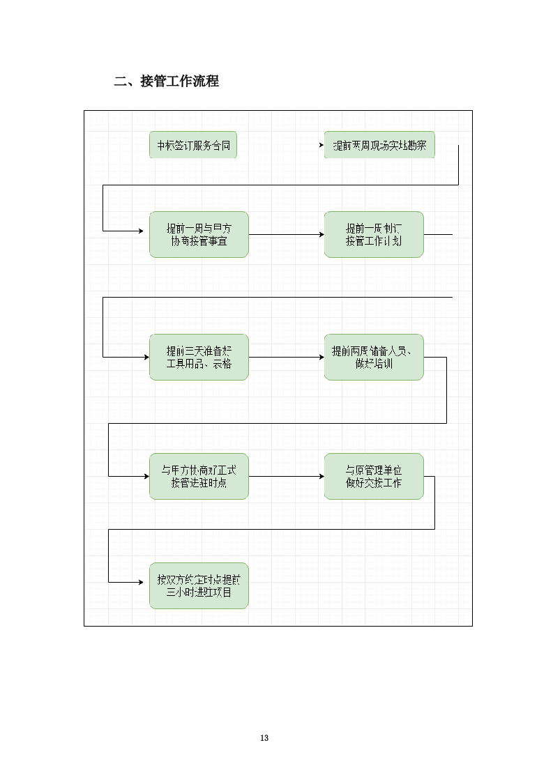 清扫保洁、垃圾清运项目投标方案749页（2024年修订版）.docx 第13页