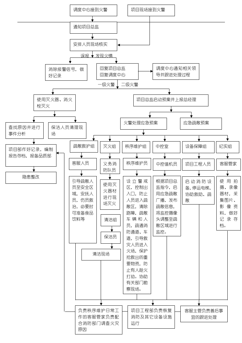 物业应急预案128页.doc 第15页