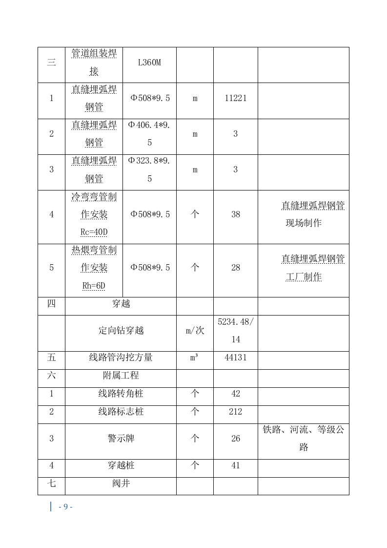 燃气管道施工投标方案241页.docx 第12页