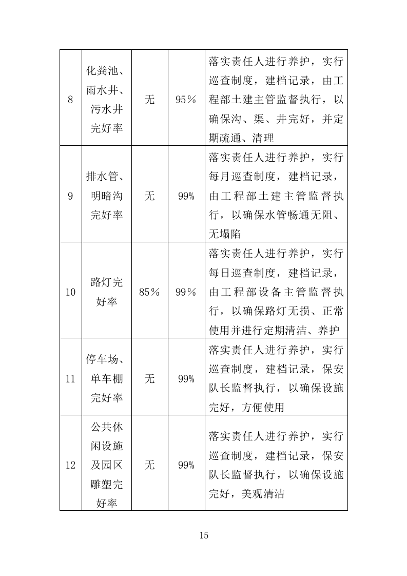 生物园物业服务投标方案（370页）.doc 第15页