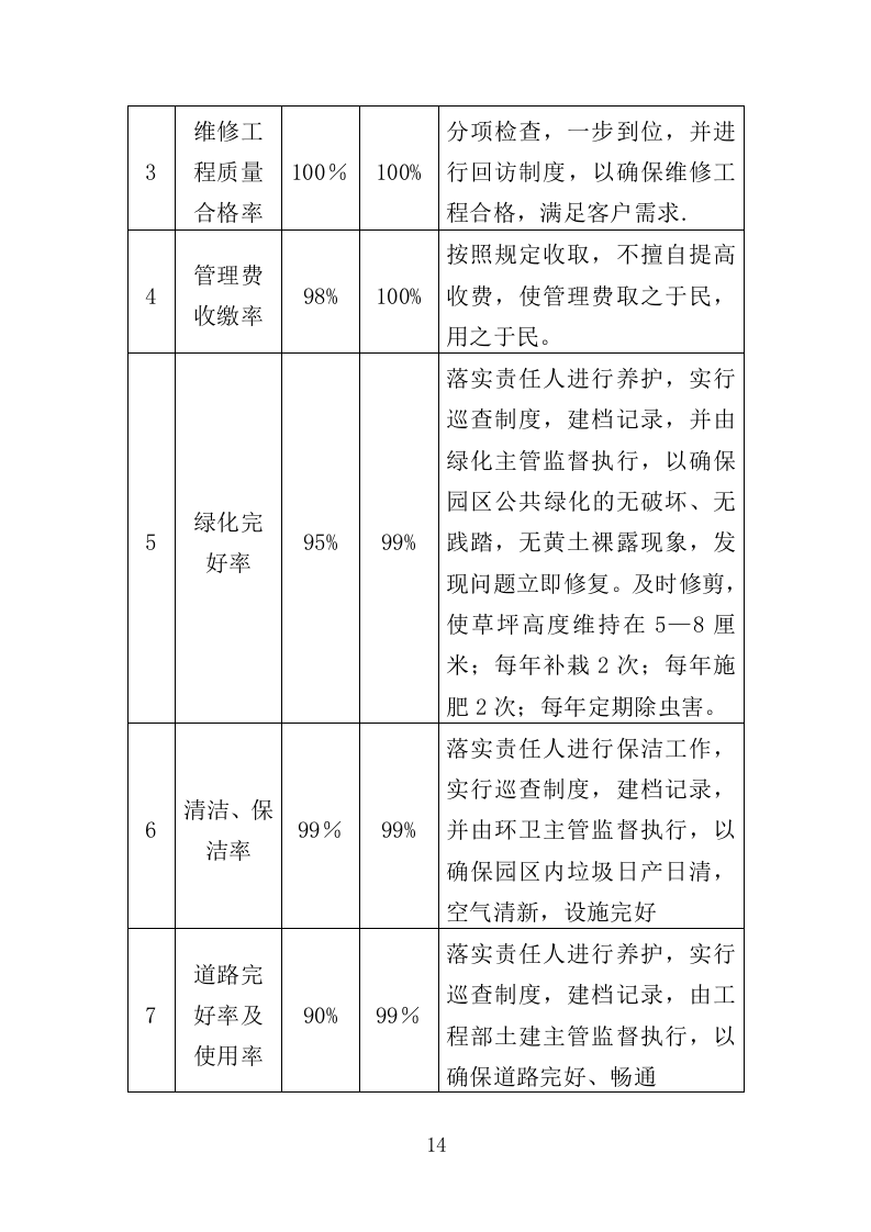 生物园物业服务投标方案（370页）.doc 第14页