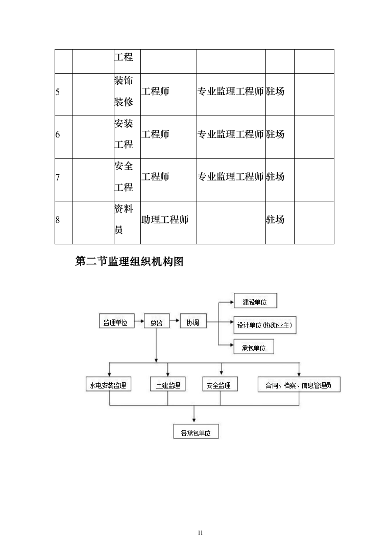 [房建工程]综合商住小区监理大纲（203页）（2024年修订版）.docx 第11页