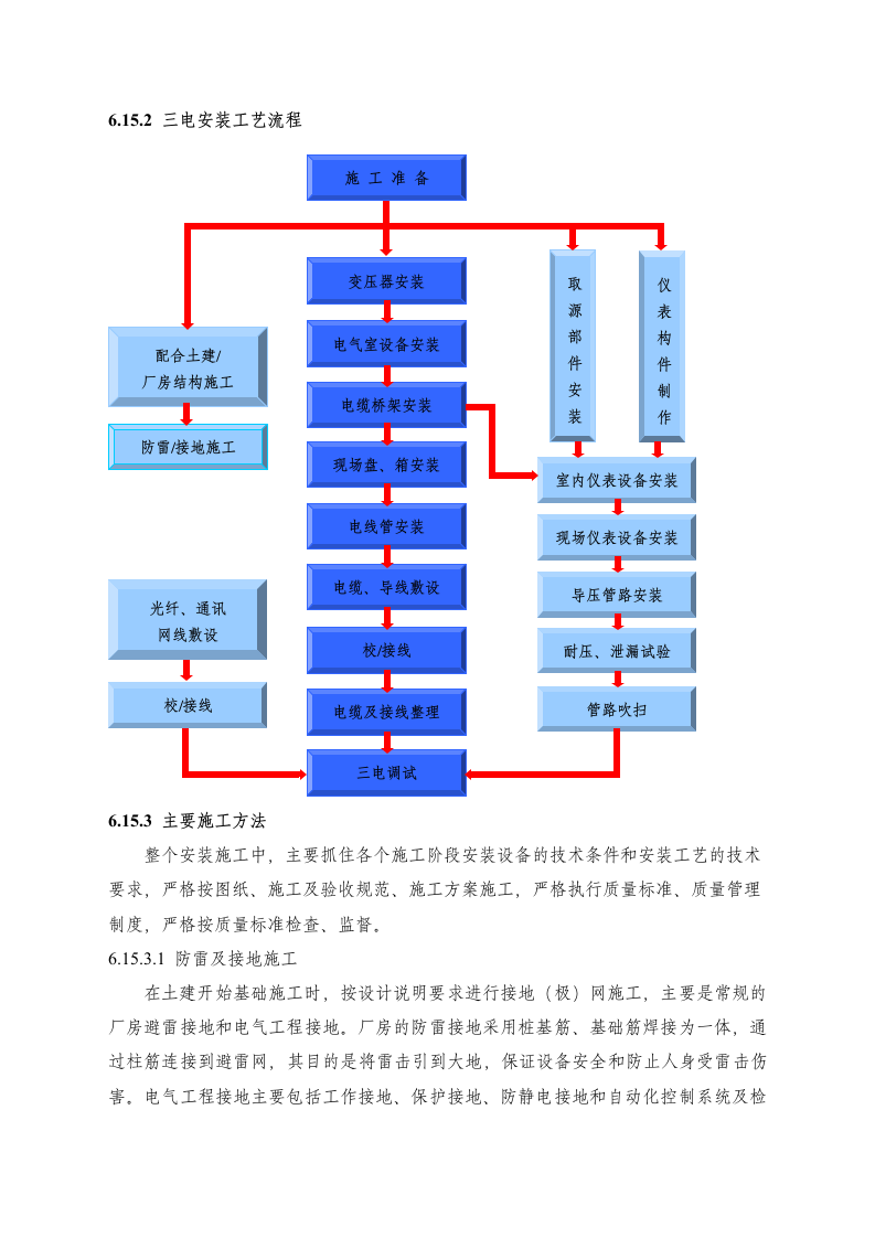 电气设备安装施工方案.doc 第2页