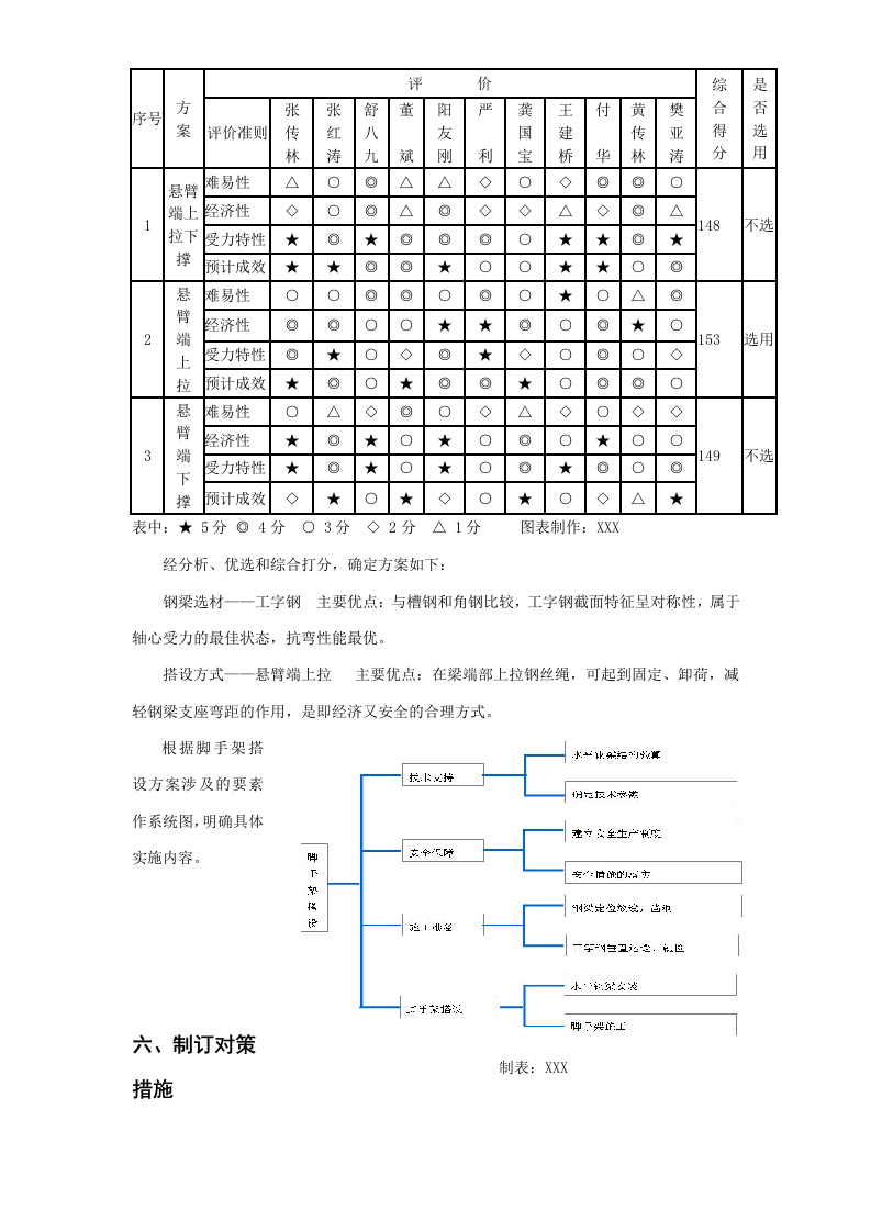高空、大跨度悬挑外脚手架搭设QC方案.doc 第5页