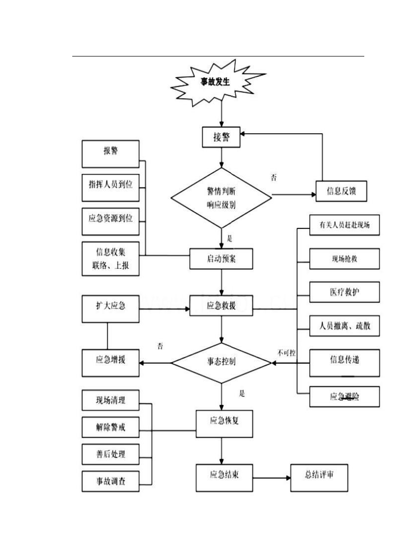 水电站生产安全事故应急预案90页.docx 第10页