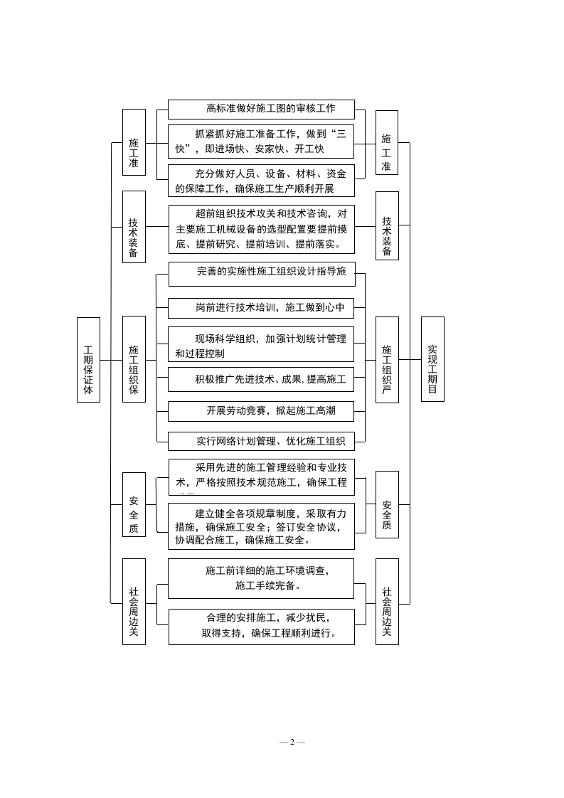 机电安装工程施工投标方案169页.docx 第4页