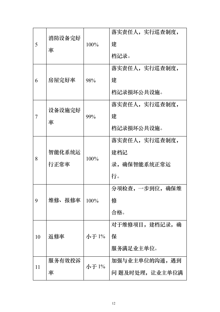 物业管理与服务投标方案（206页）（2024年修订版）.docx 第12页