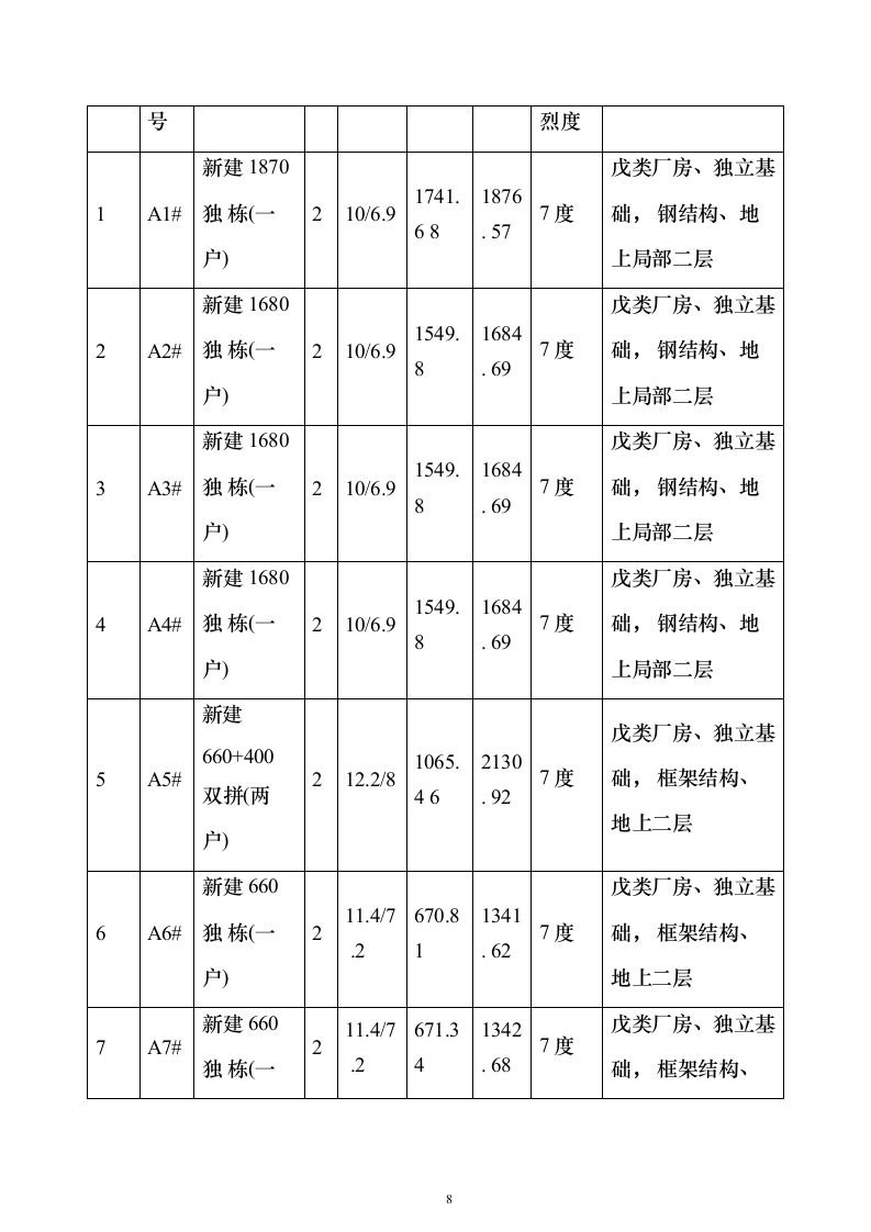 (建筑安装总承包工程)工业厂房投标方案（352页）（2024年修订版）.docx 第8页