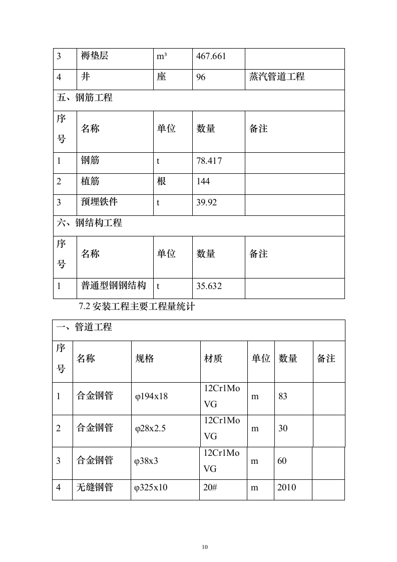 蒸汽管道项目投标方案（458页）（2024年修订版）.docx 第10页