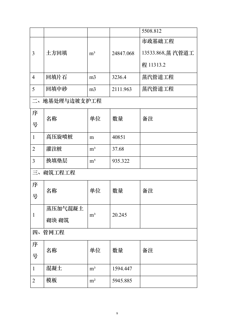 蒸汽管道项目投标方案（458页）（2024年修订版）.docx 第9页