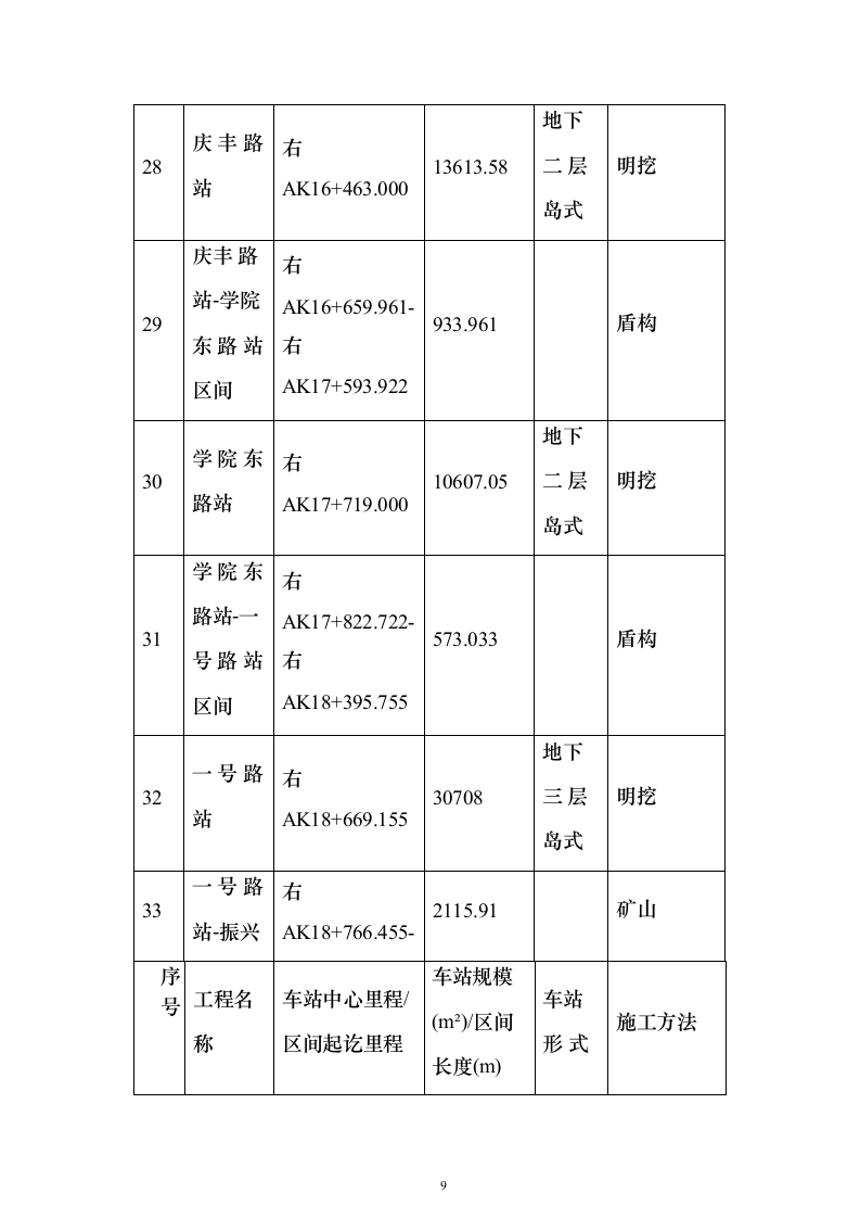 城市轨道工程土建监理项目投标方案（776页）（2024年修订版）.docx 第9页