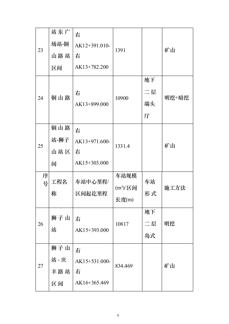 城市轨道工程土建监理项目投标方案（776页）（2024年修订版）.docx 第8页