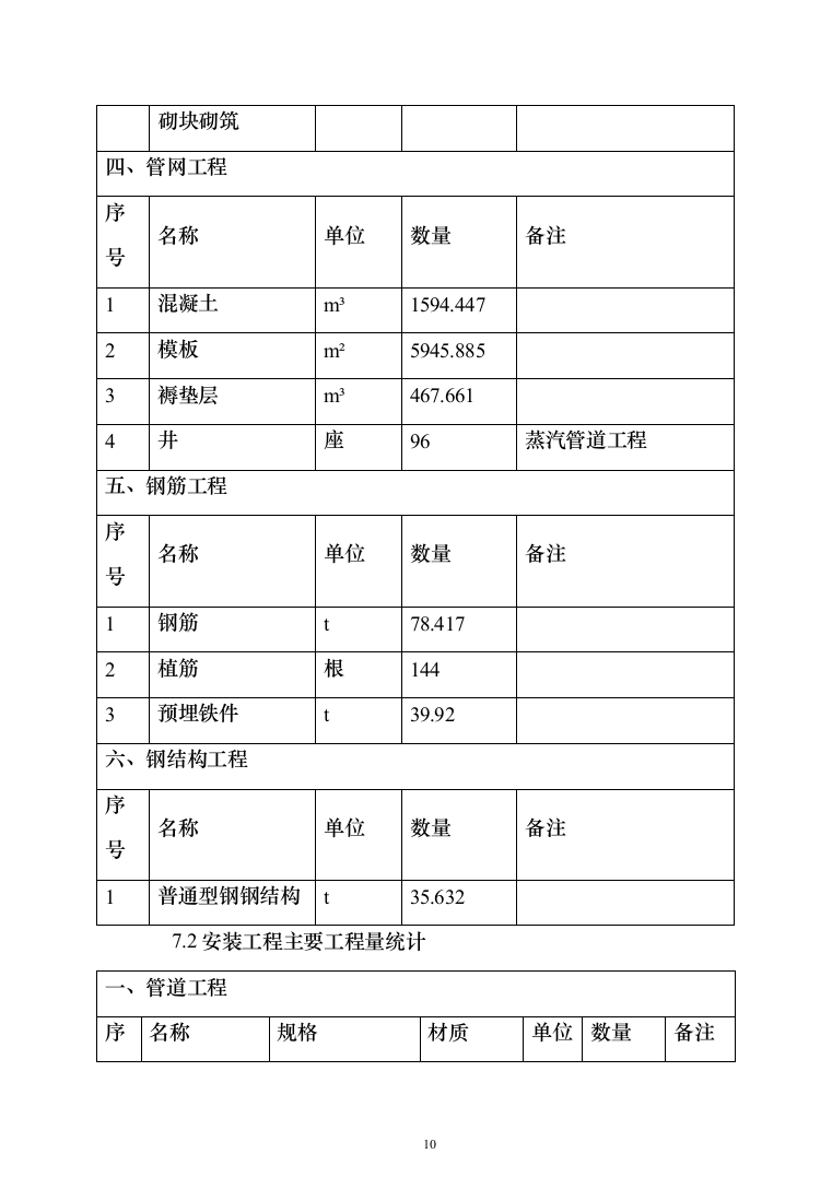 蒸汽管道项目投标方案（494页）（2024年修订版）.docx 第10页
