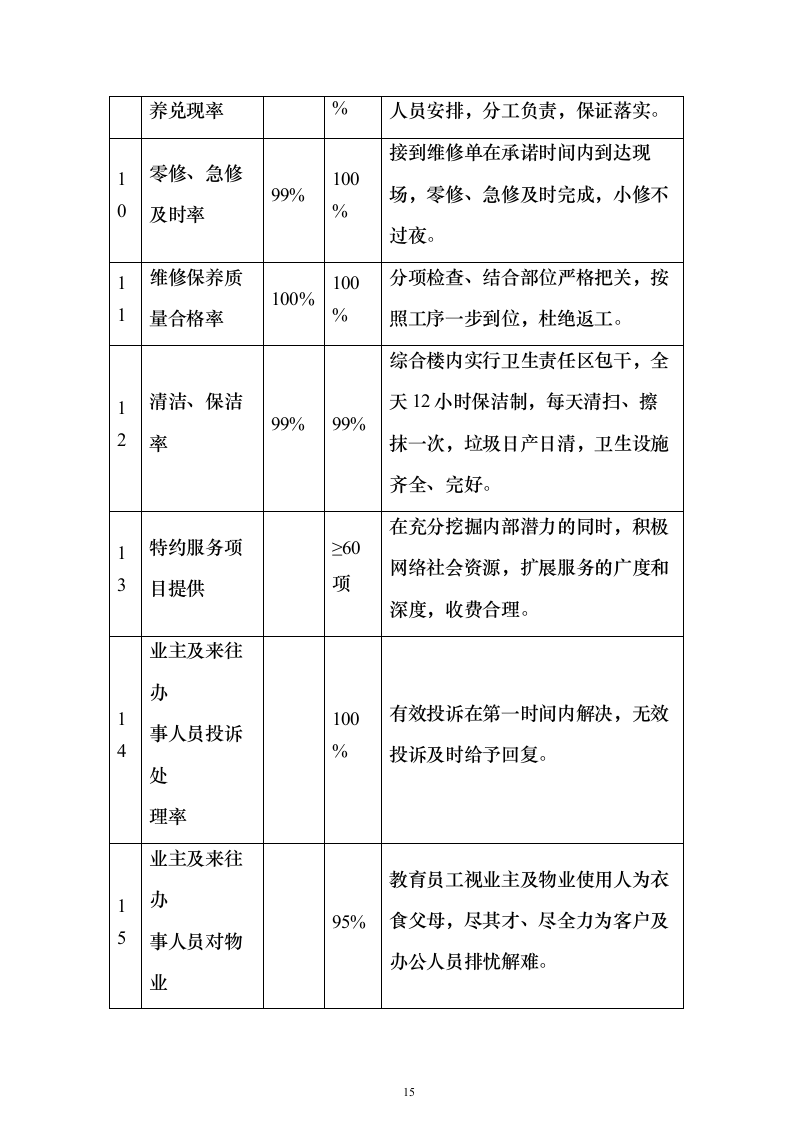 党校安保及卫生保洁设施设备管理物业服务投标方案359页（2024年修订版）.docx 第15页