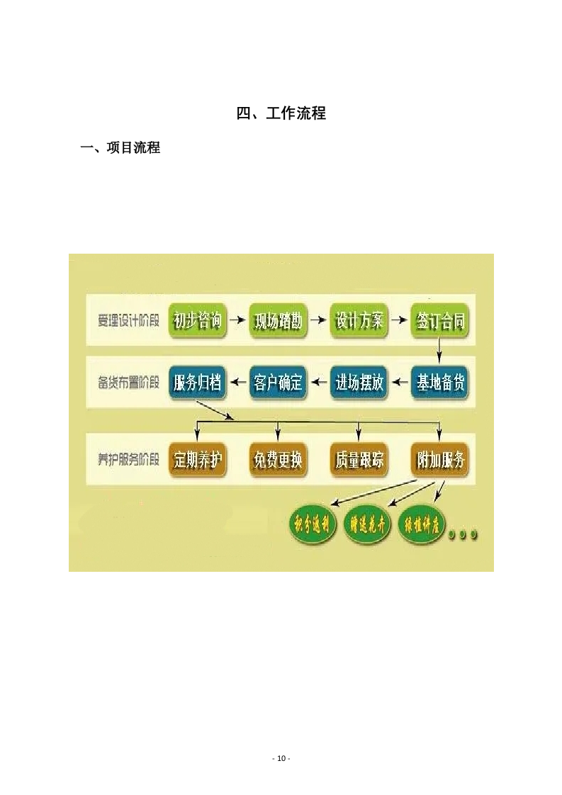 某-机务段绿植租摆服务方案.docx 第10页