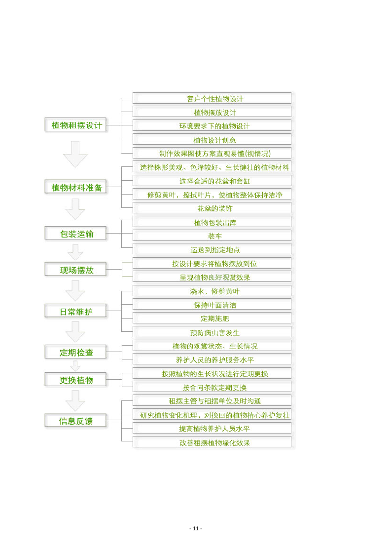 某-机务段绿植租摆服务方案.docx 第11页