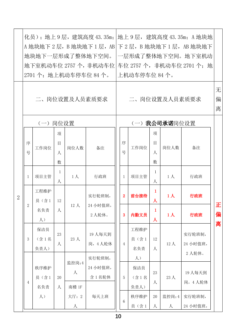 市民服务中心物业管理服务投标方案666页.docx 第10页