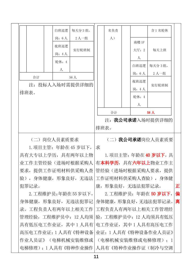 市民服务中心物业管理服务投标方案666页.docx 第11页