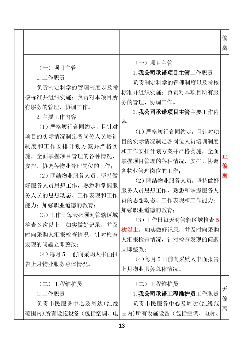 市民服务中心物业管理服务投标方案666页.docx 第13页