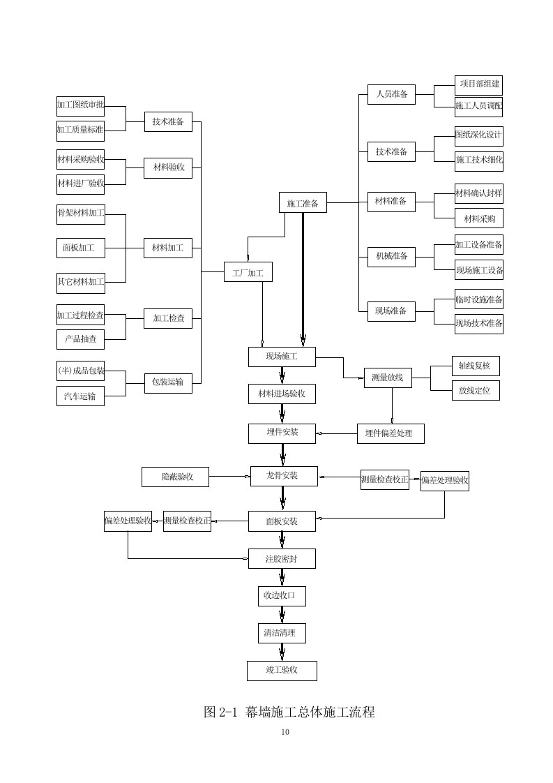 幕墙工程投标技术标441页.doc 第10页