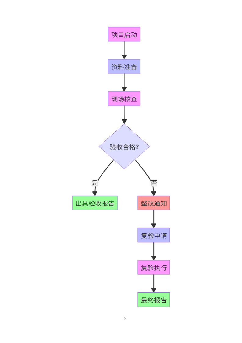 聊城市农业农村局2024年高标准农田建设项目竣工验收和绩效评价0624111828.docx 第10页