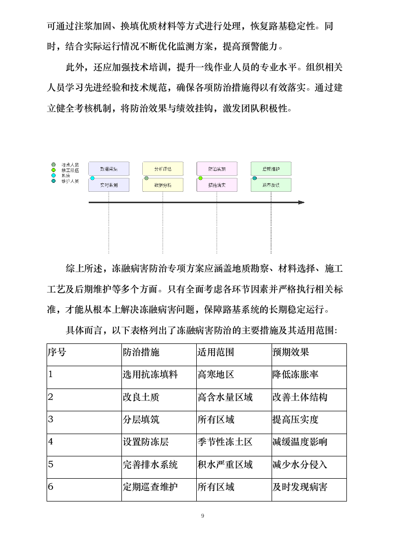路基系统维护方案.docx 第13页