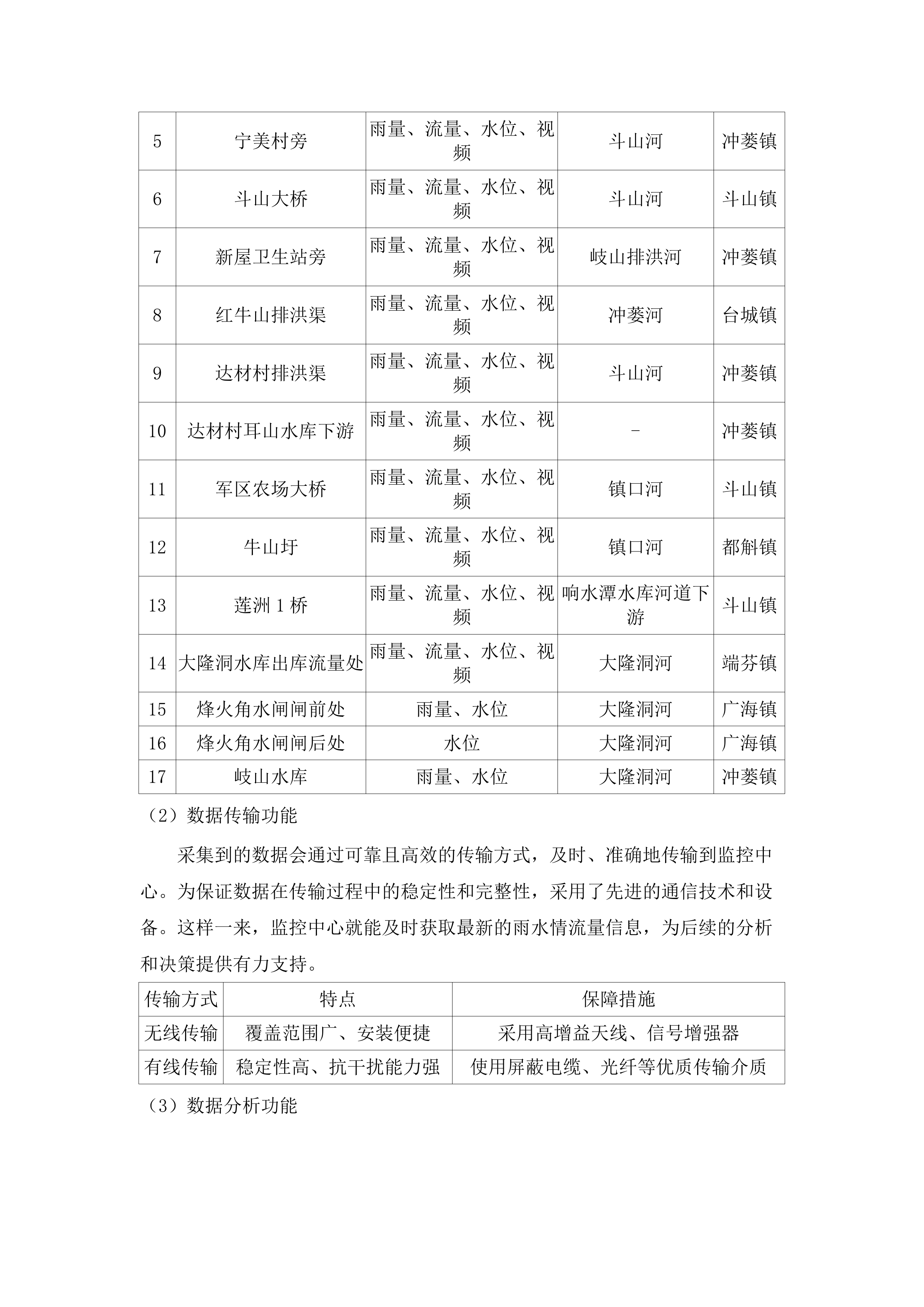 大隆洞河智慧监管提升项目.docx 第11页