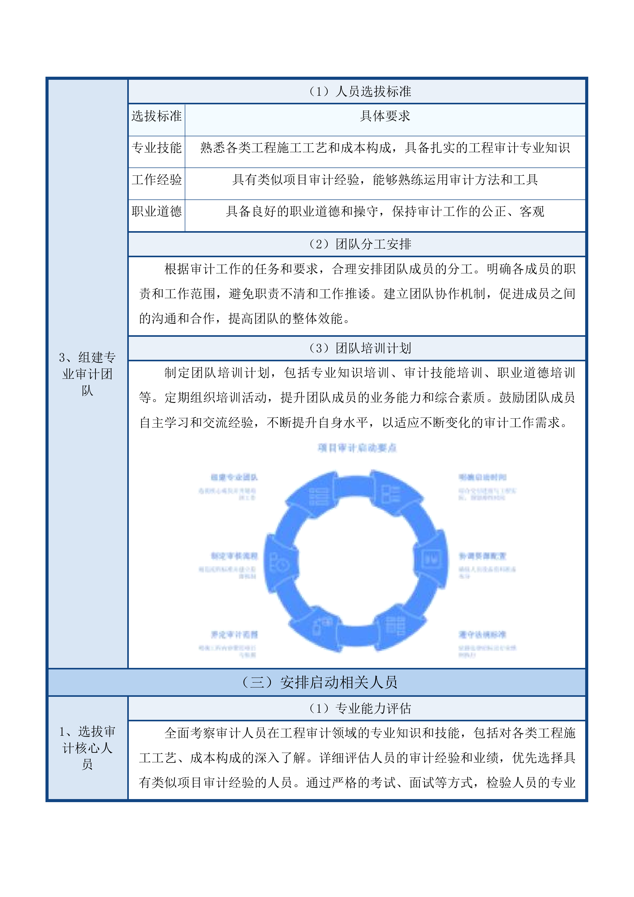 外聘中介机构参与工程竣工结算审计投标方案.docx 第14页