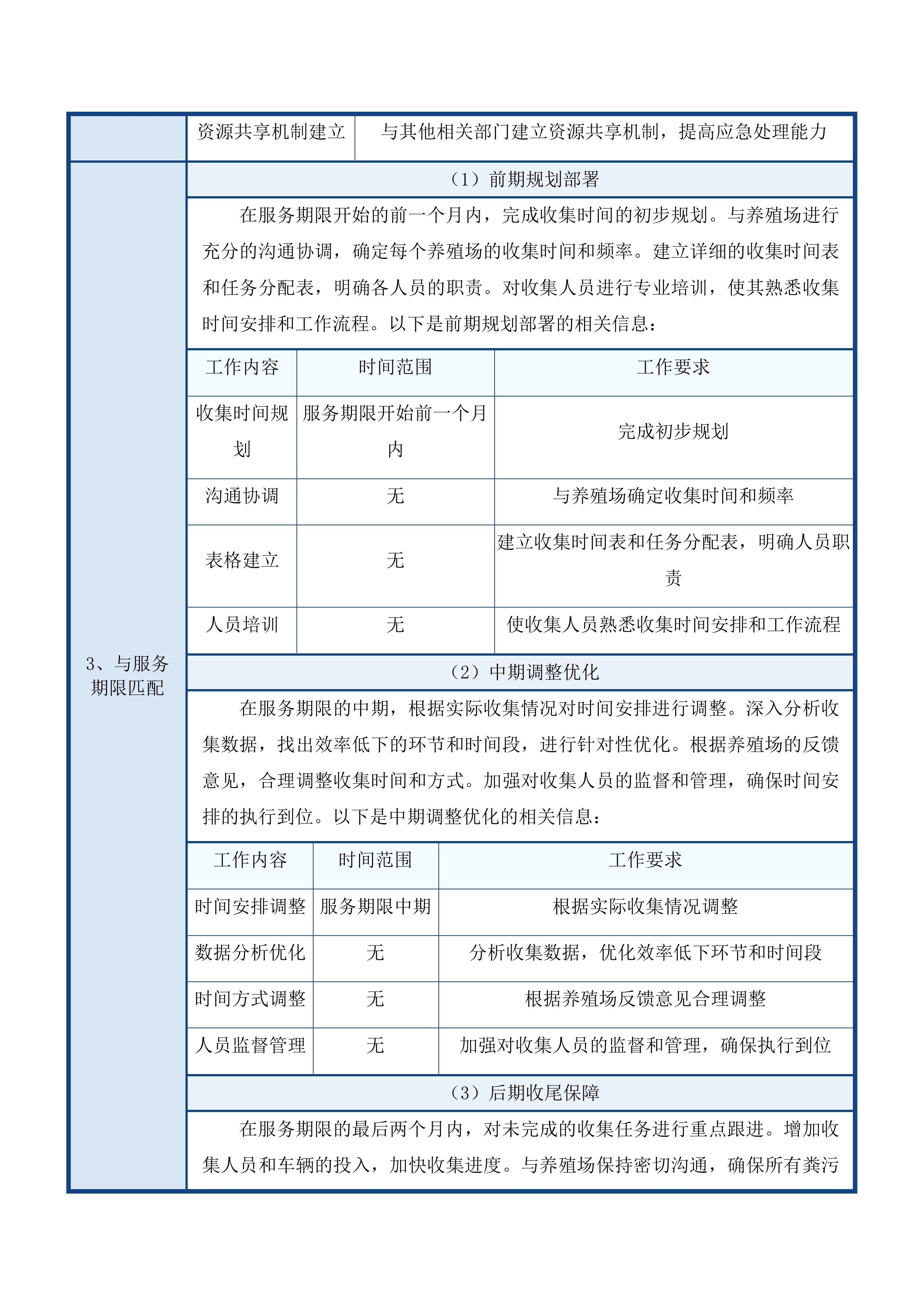 伊通满族自治县2025年绿色种养循环试点项目堆肥还田服务采购投标方案.docx 第12页