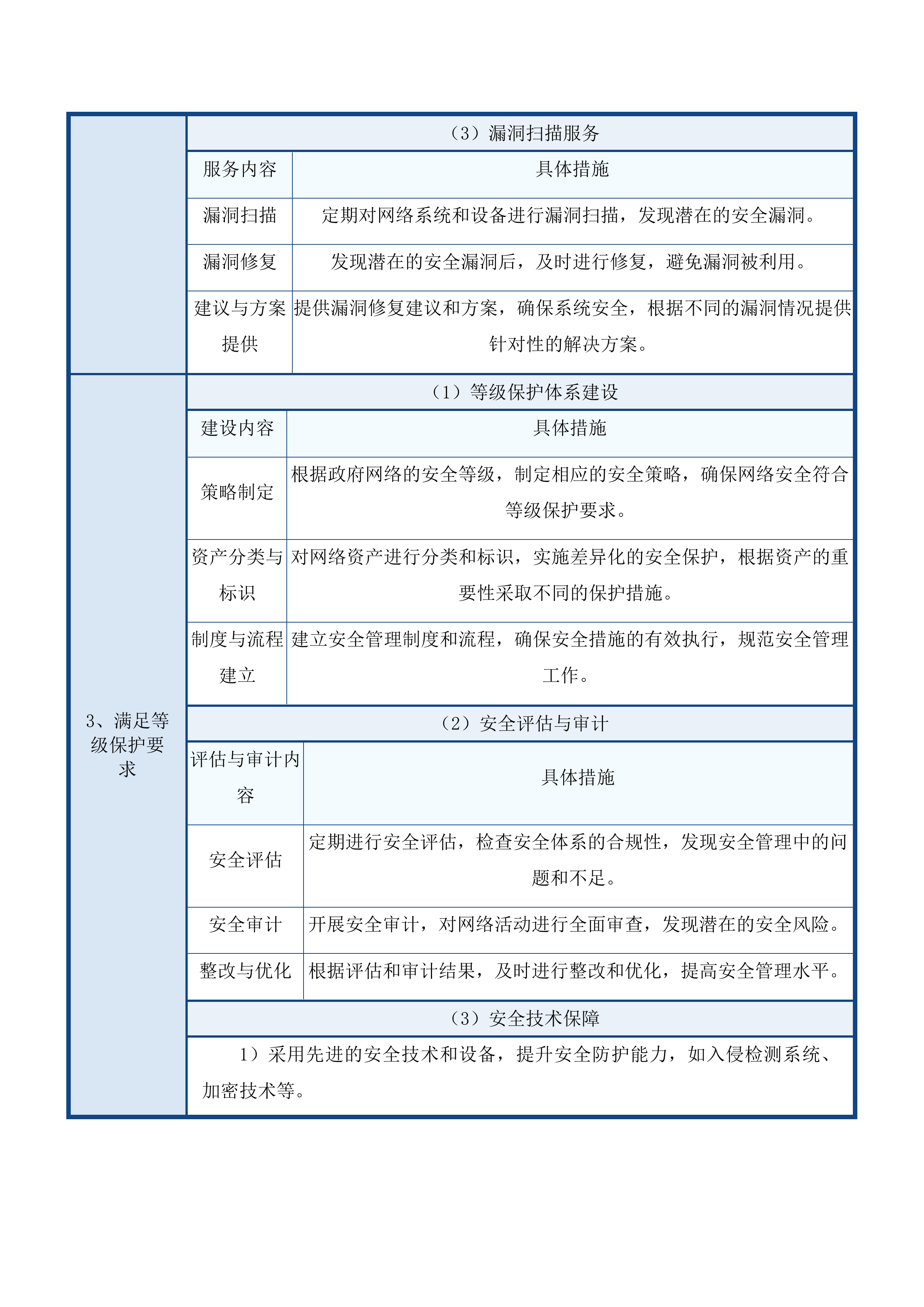 朝阳区政府800M办公互联网专线项目投标方案.docx 第12页