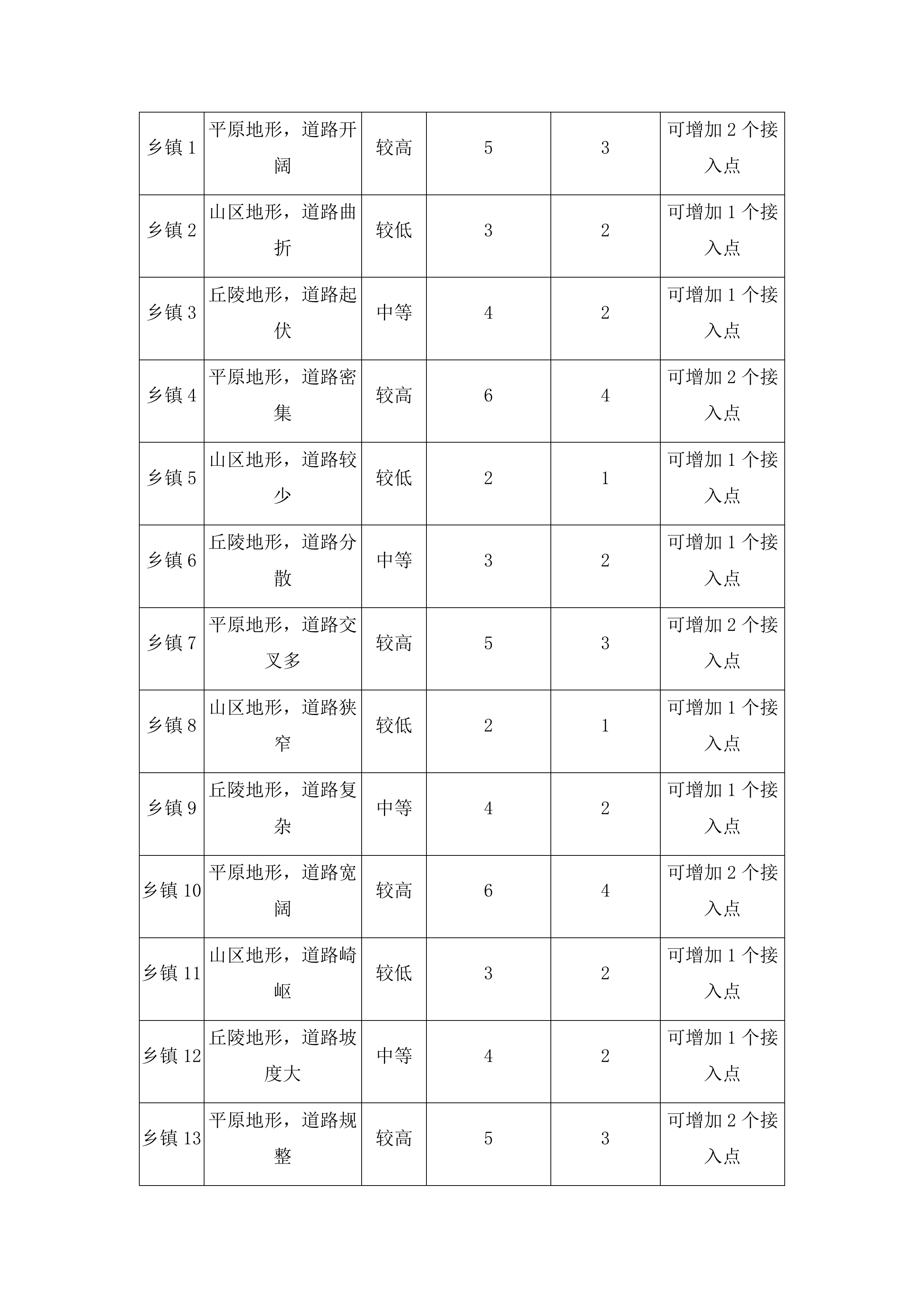 东辽县公安局交通智能卡口数据传输业务服务采购项目投标方案.docx 第8页