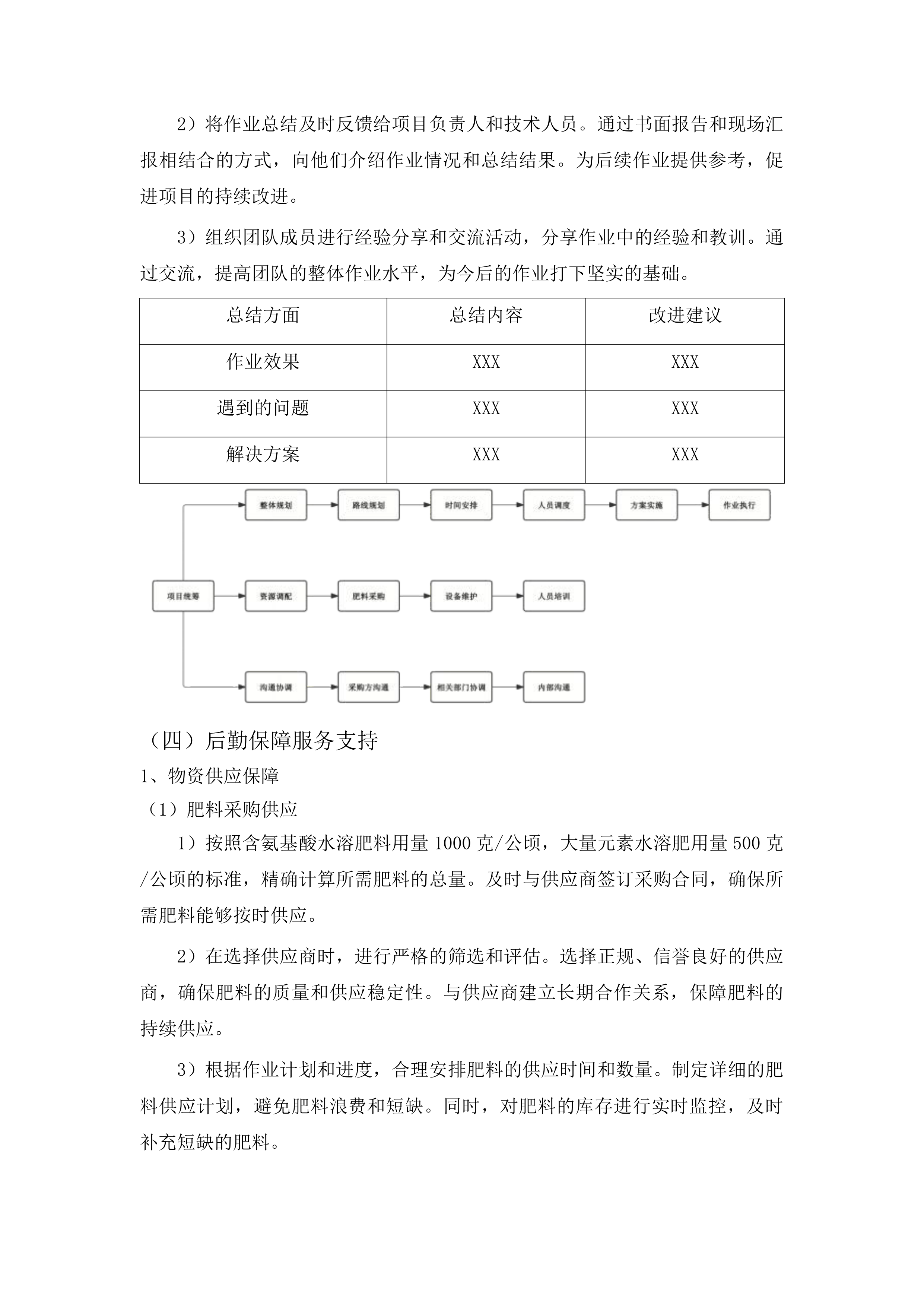 双辽市“三新”集成推广作业服务项目投标方案.docx 第15页