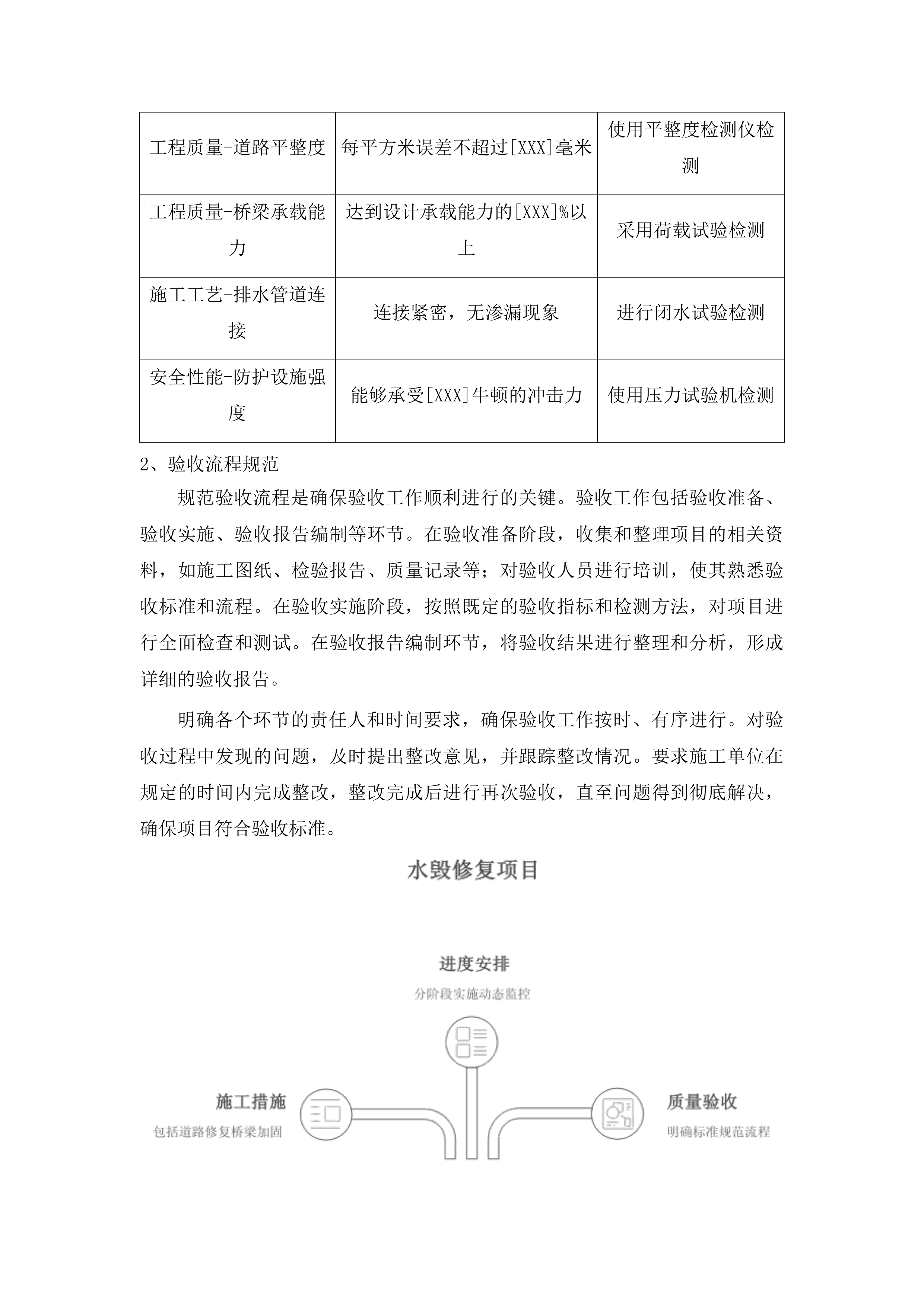 头道镇团结村、腰营村、苇沙河村水毁修复项目投标方案.docx 第14页