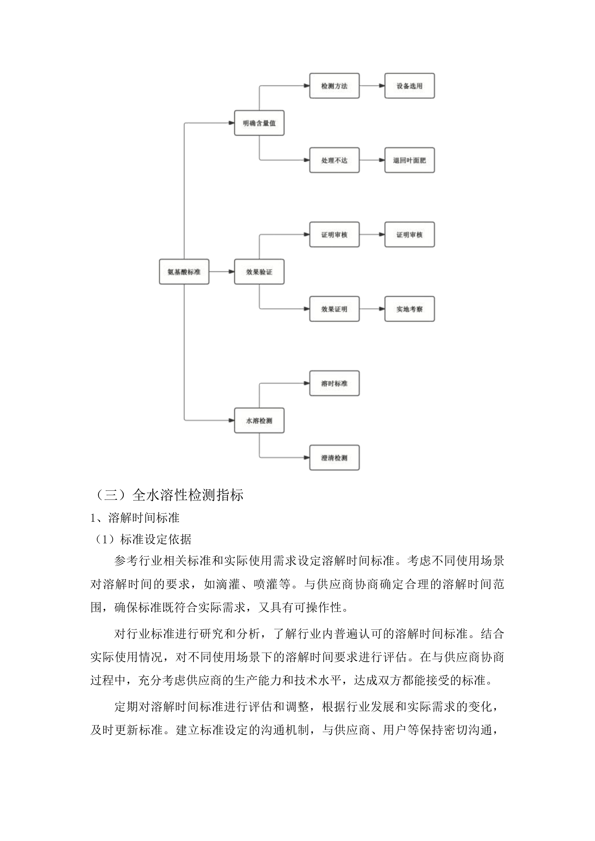 洮南市农业技术推广中心采购叶面肥水溶肥项目投标方案.docx 第13页