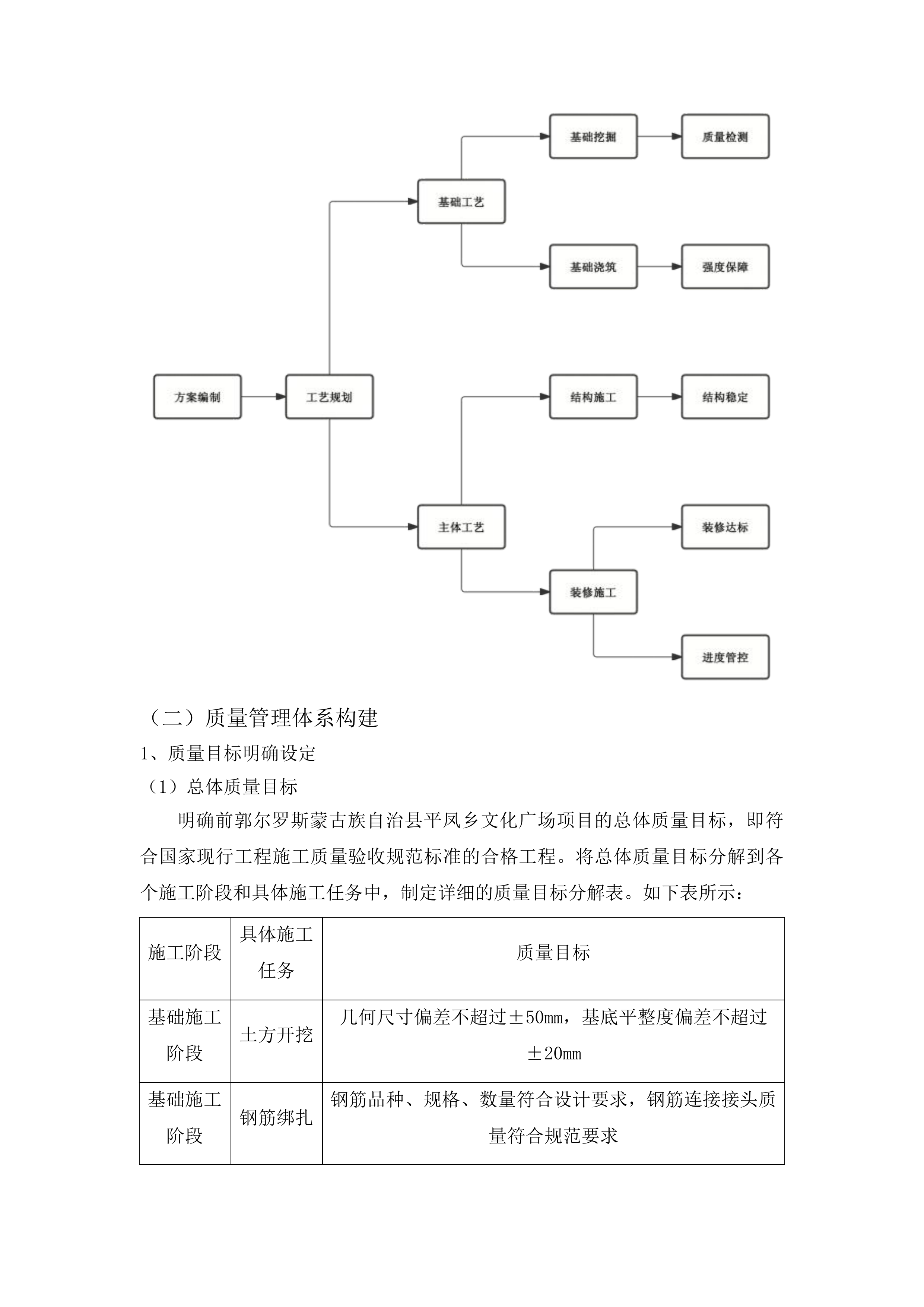 前郭尔罗斯蒙古族自治县平凤乡文化广场项目投标方案.docx 第12页