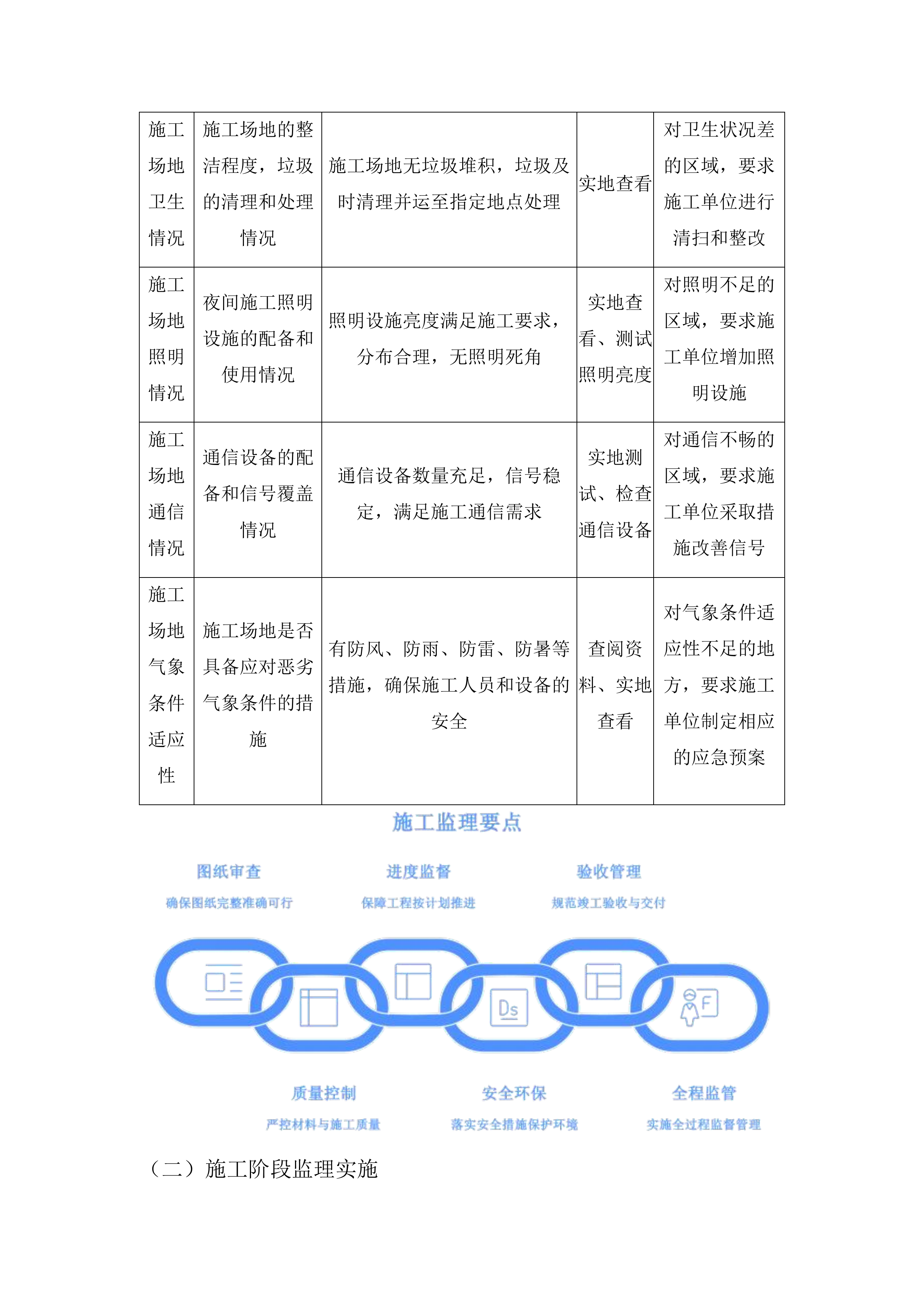 双阳区农村公路水毁道路工程监理服务项目投标方案.docx 第12页