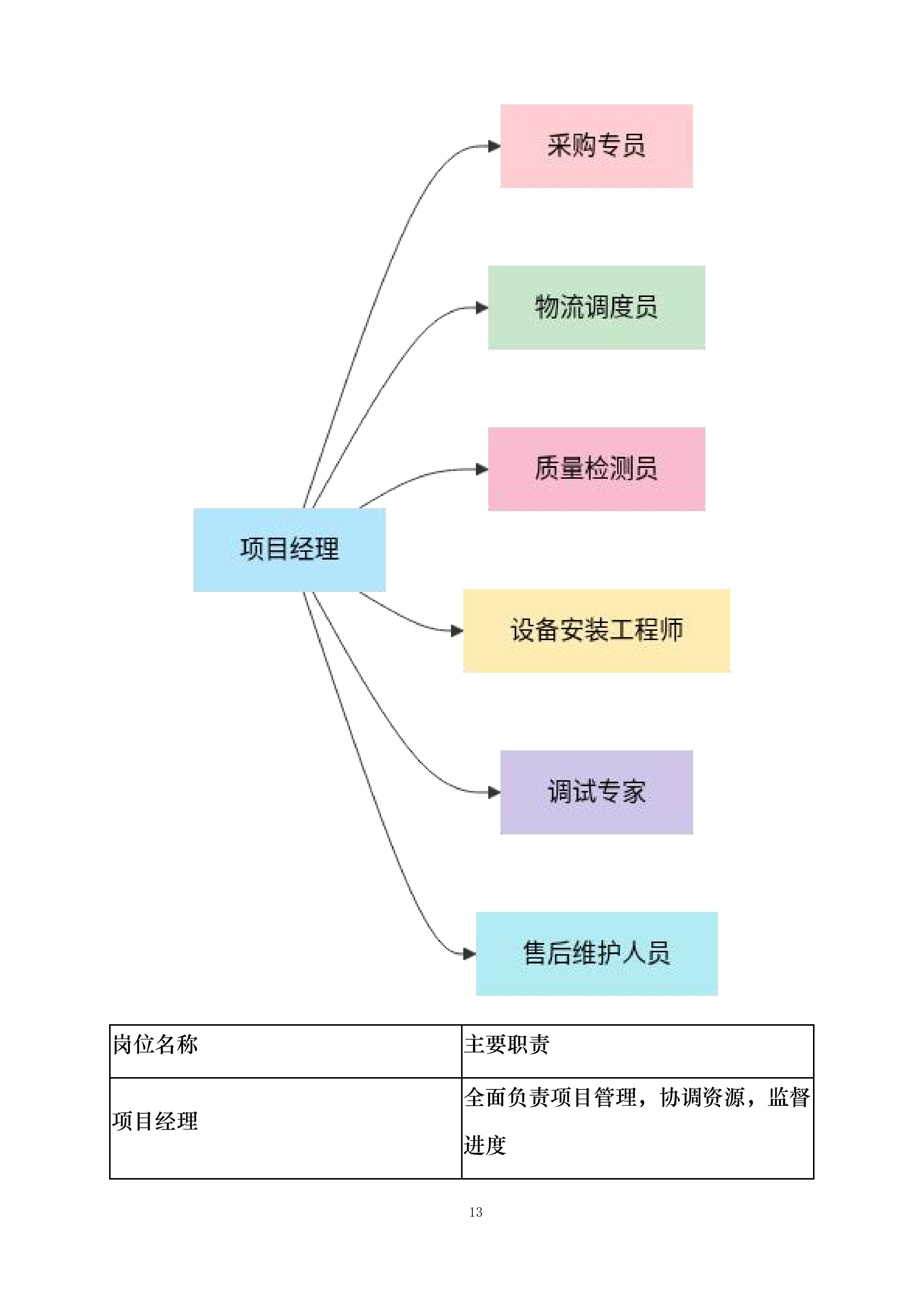 空港部分路段潮汐车道建设项目设备材料采购投标方案.docx 第13页