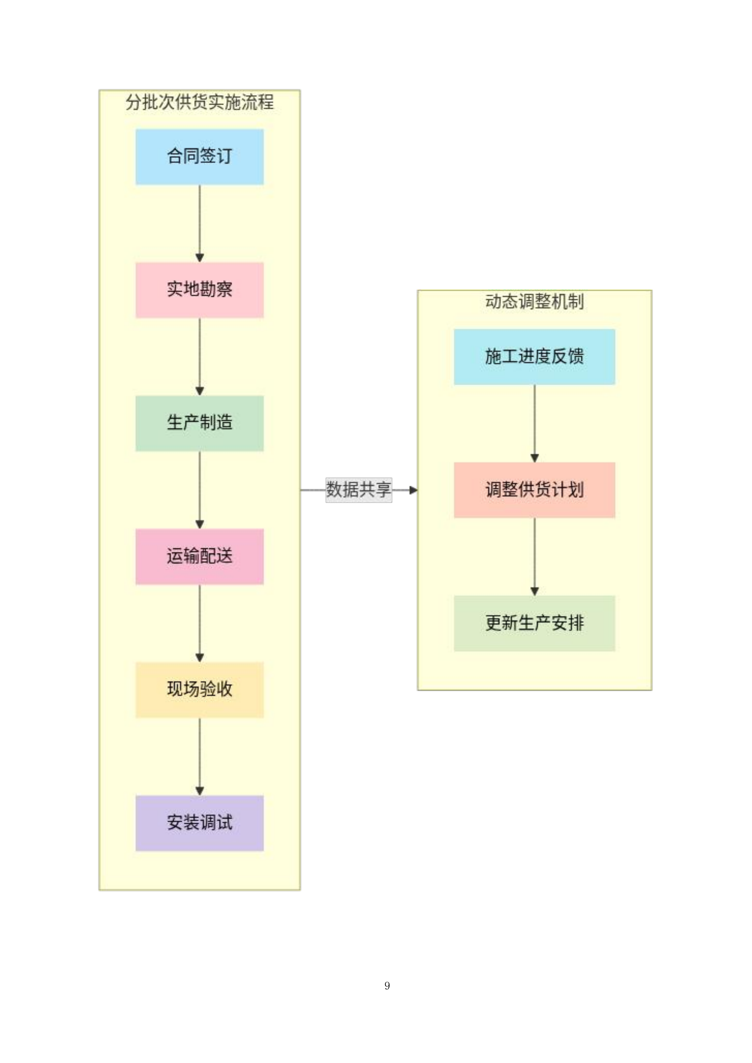 翔安北水厂一期工程制水系统采购项目投标方案.docx 第9页