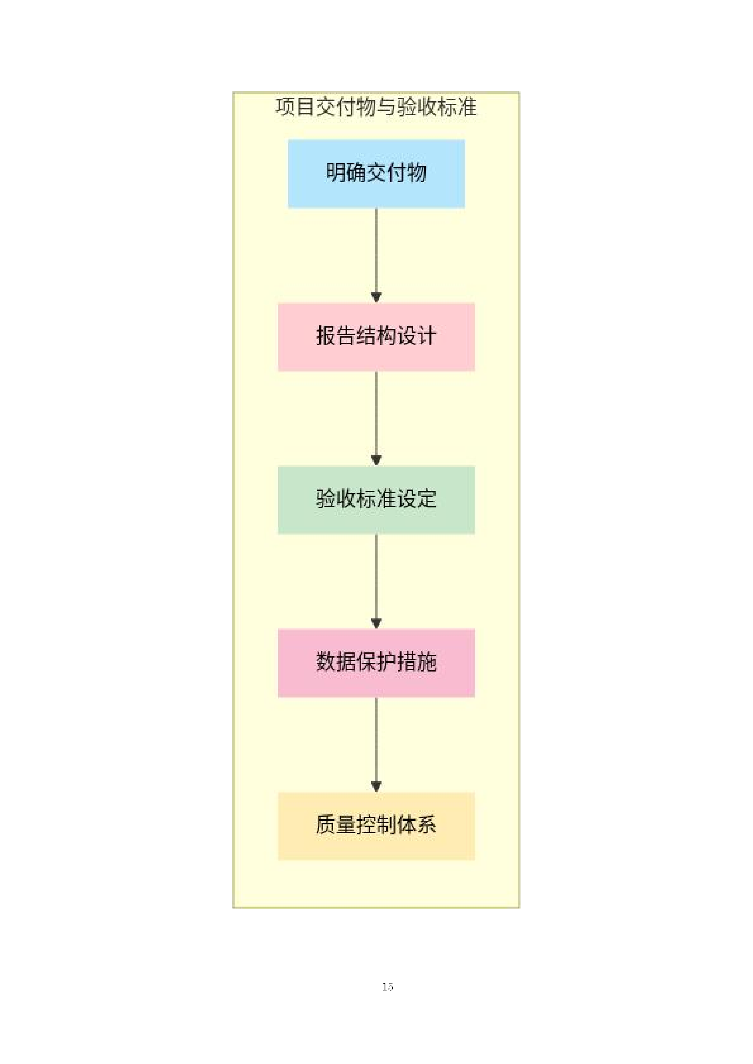 网络安全等级保护测评服务投标方案.docx 第15页