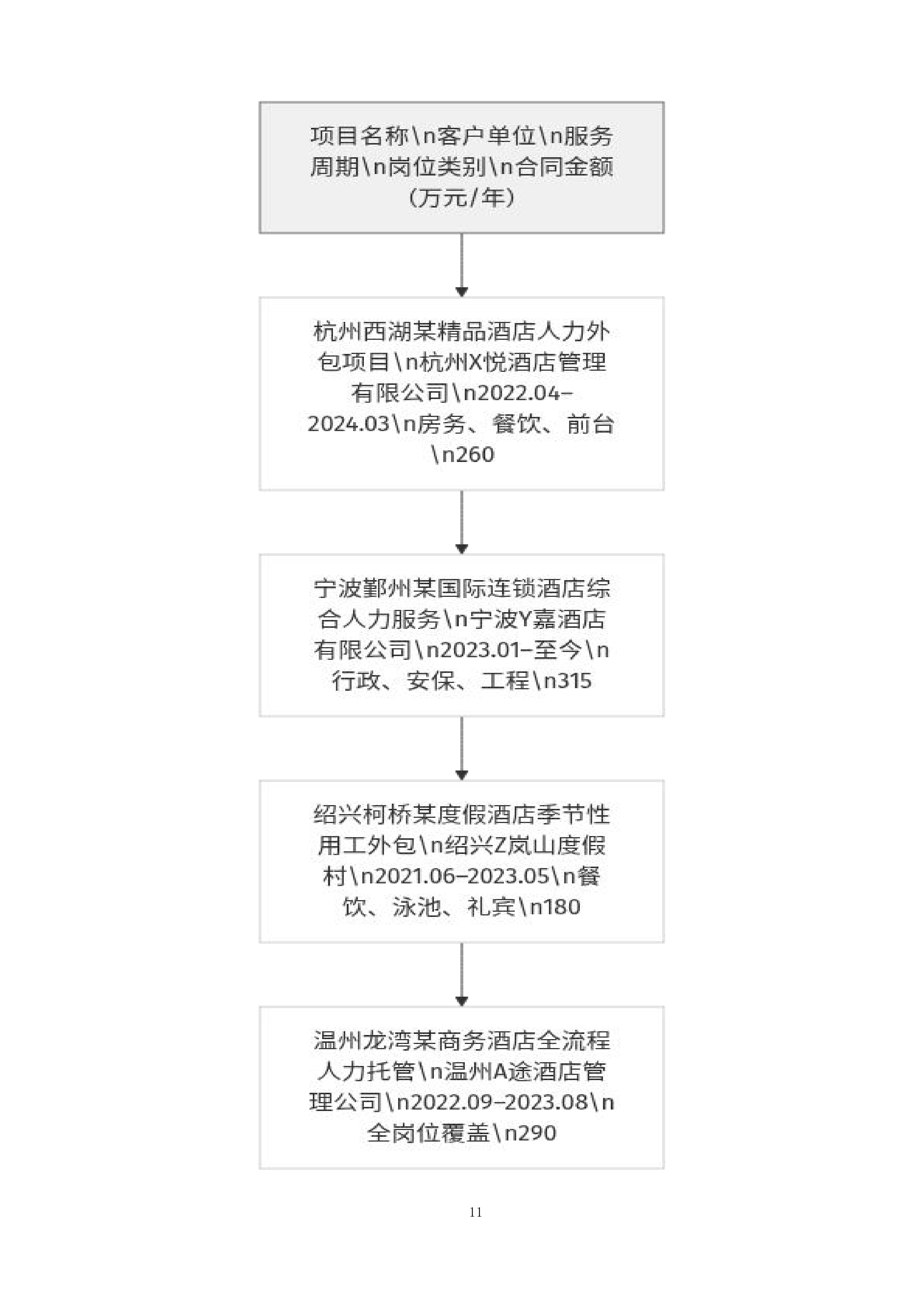 宁波江北丽悦XX酒店有限公司劳务外包服务项目投标方案.docx 第11页