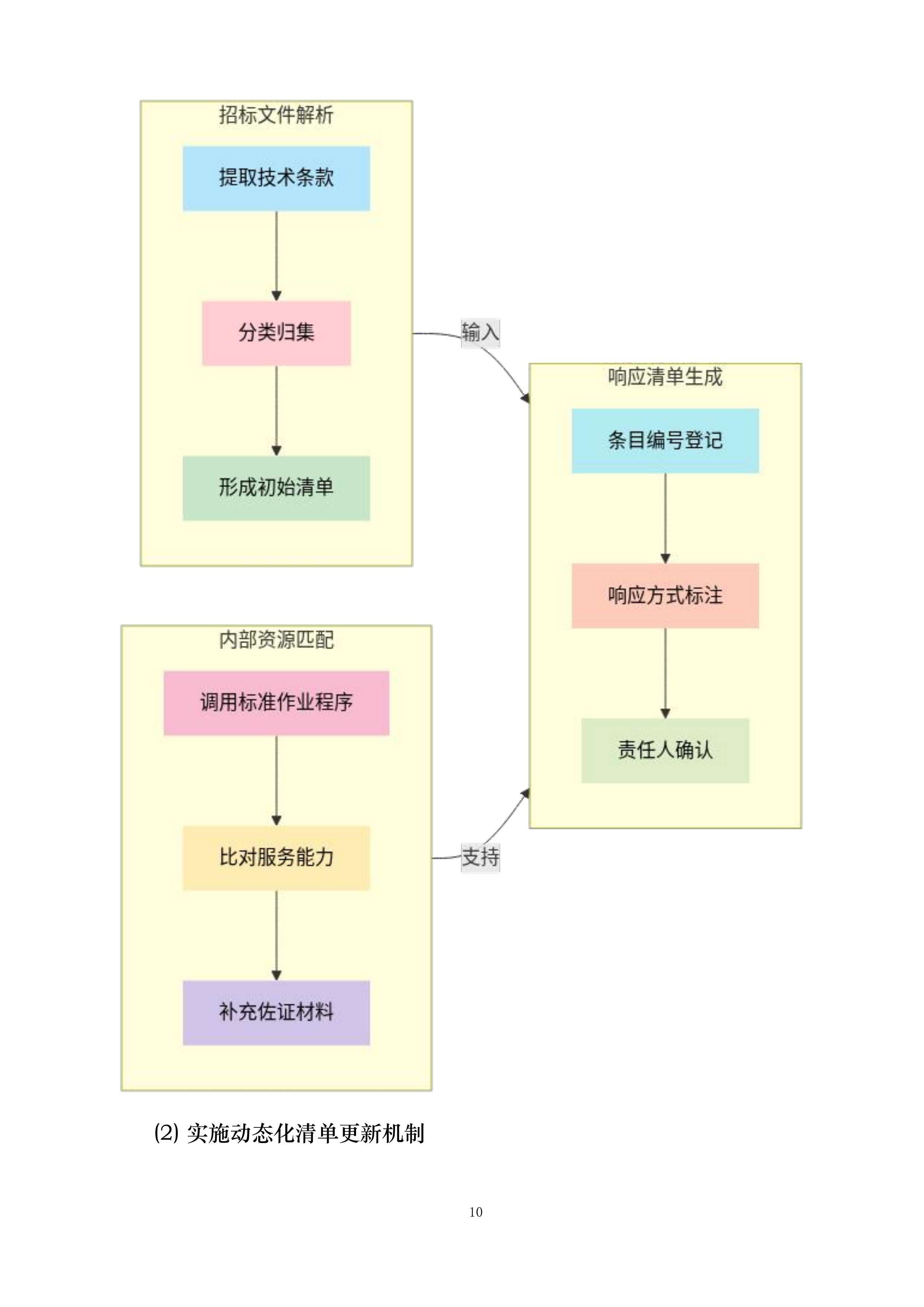 中新能化阜新公司全厂安全保卫服务长协投标方案.docx 第10页