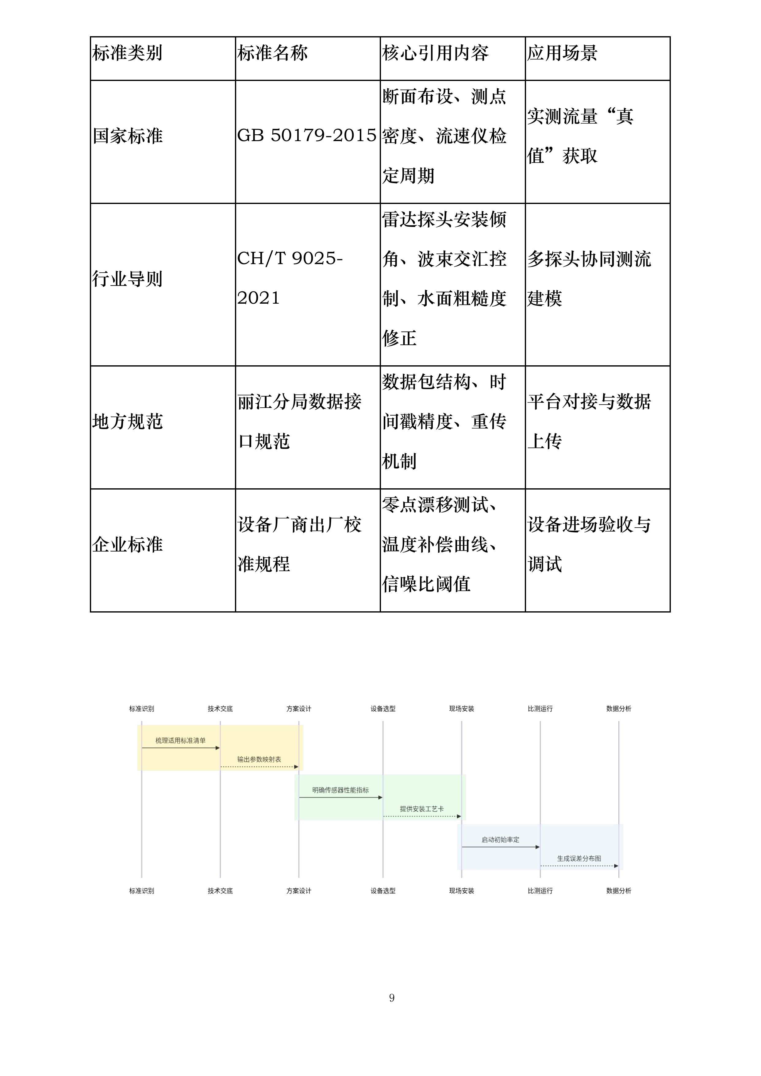 云南省中小河流重点洪水易发区水文监测应急建设二期工程丽江分局设备采购与安装项目投标方案.docx 第9页