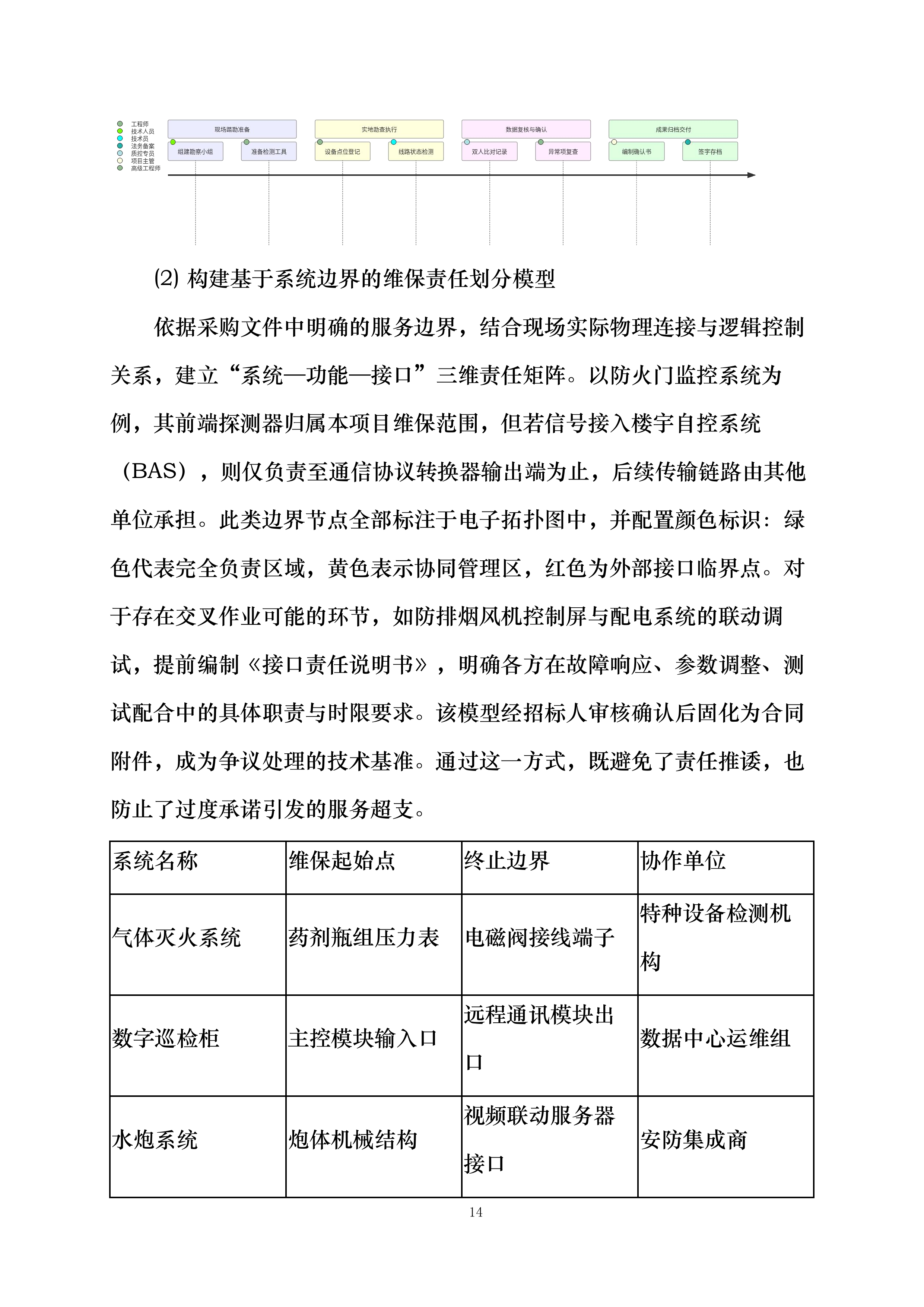 商业华南大区广西南宁区域非M1商业项目及写字楼消防维保维修集中采购投标方案.docx 第14页