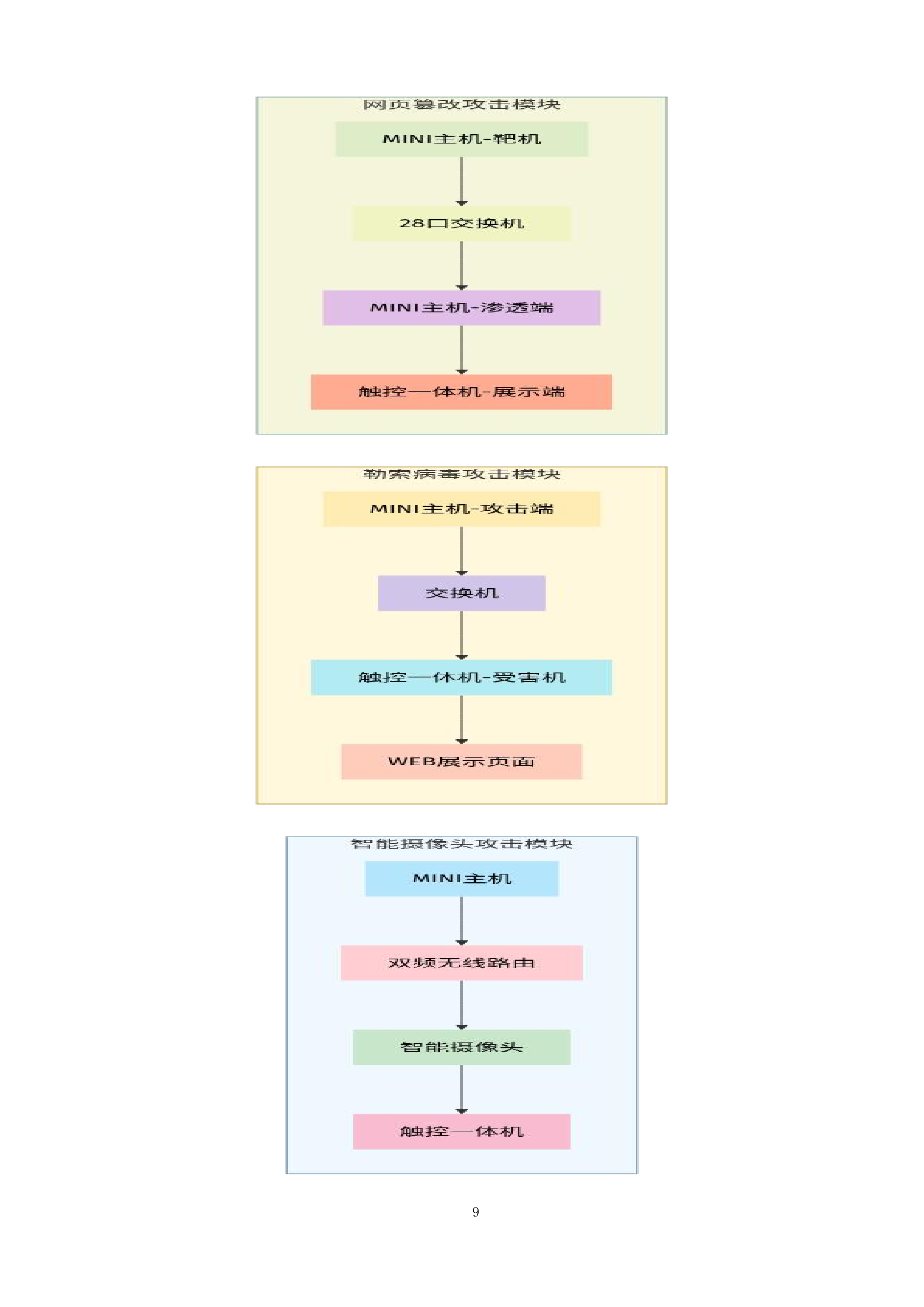 攻击智能摄像头体验设备攻击智能手表设备勒索病毒攻击体验设备网页篡改体验设备投标方案.docx 第9页
