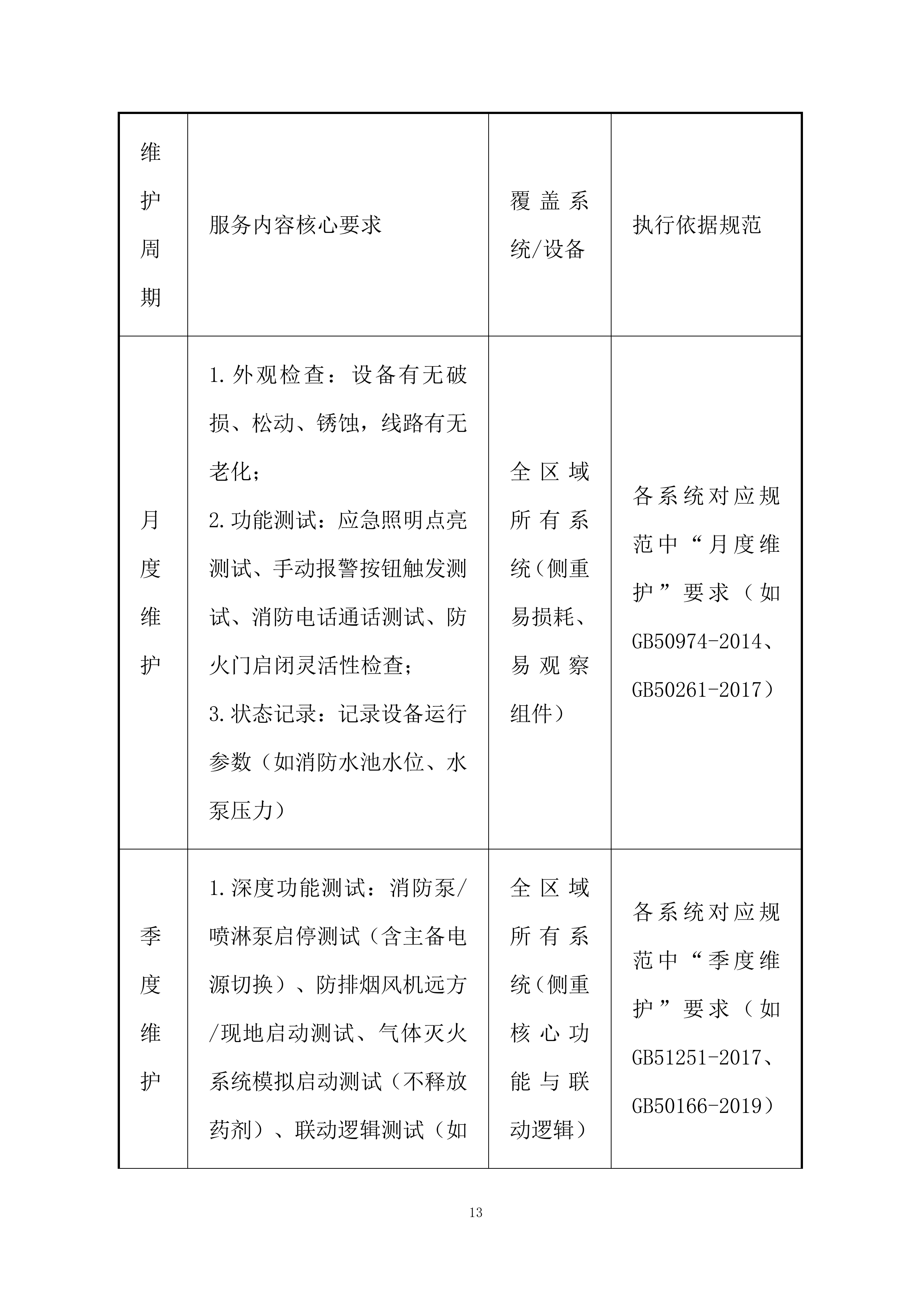 生活区消防系统维保项目投标方案.docx 第13页