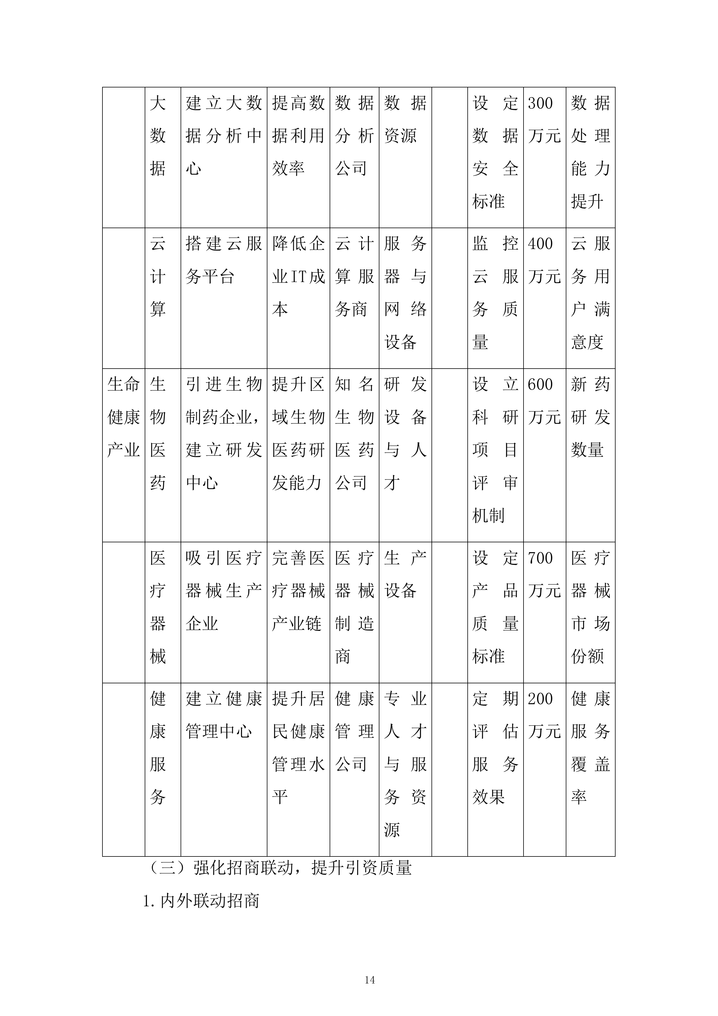 开发区产业发展招商引资服务专项采购项目投标方案.docx 第14页