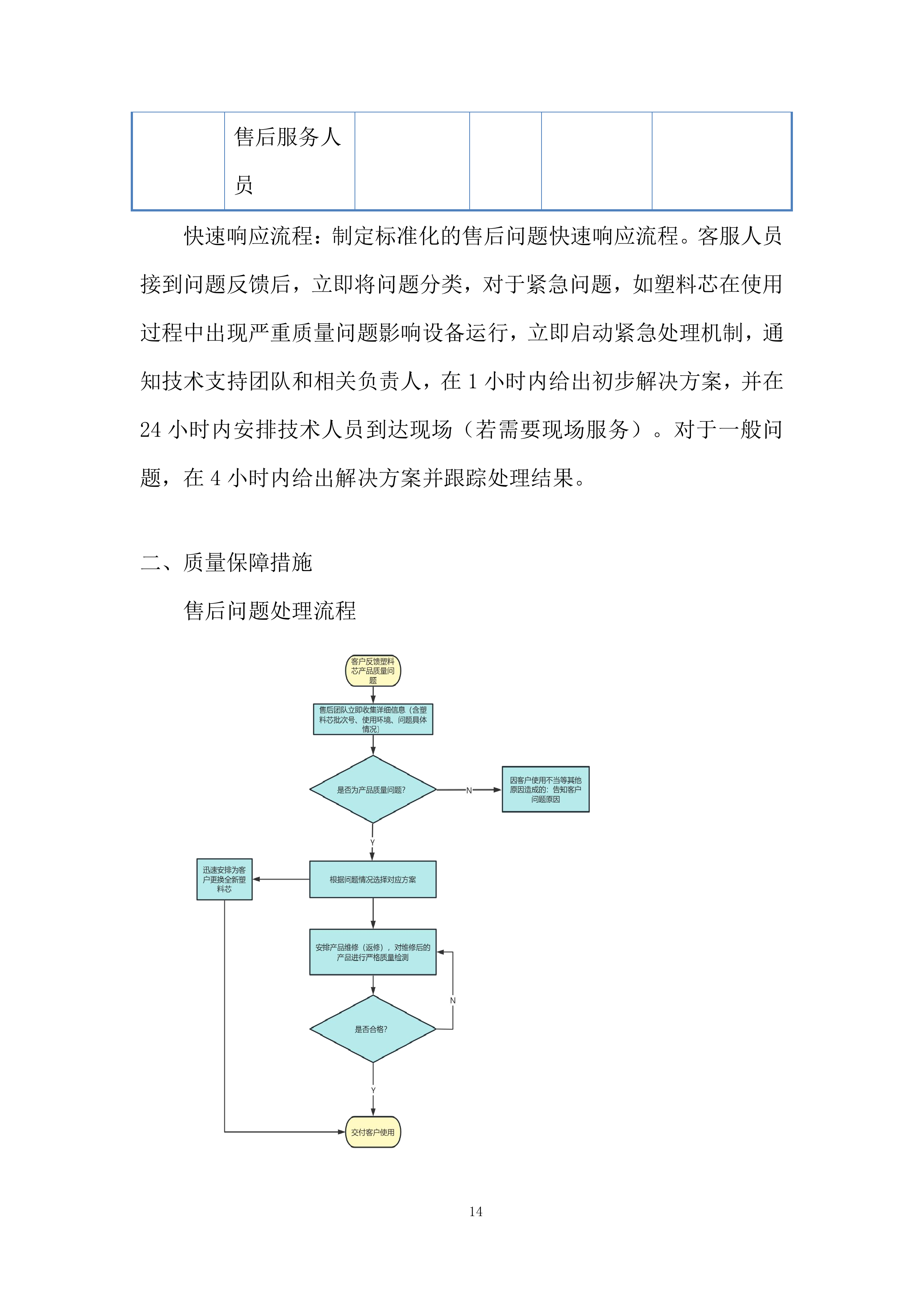 塑料管芯采购项目投标方案.docx 第14页