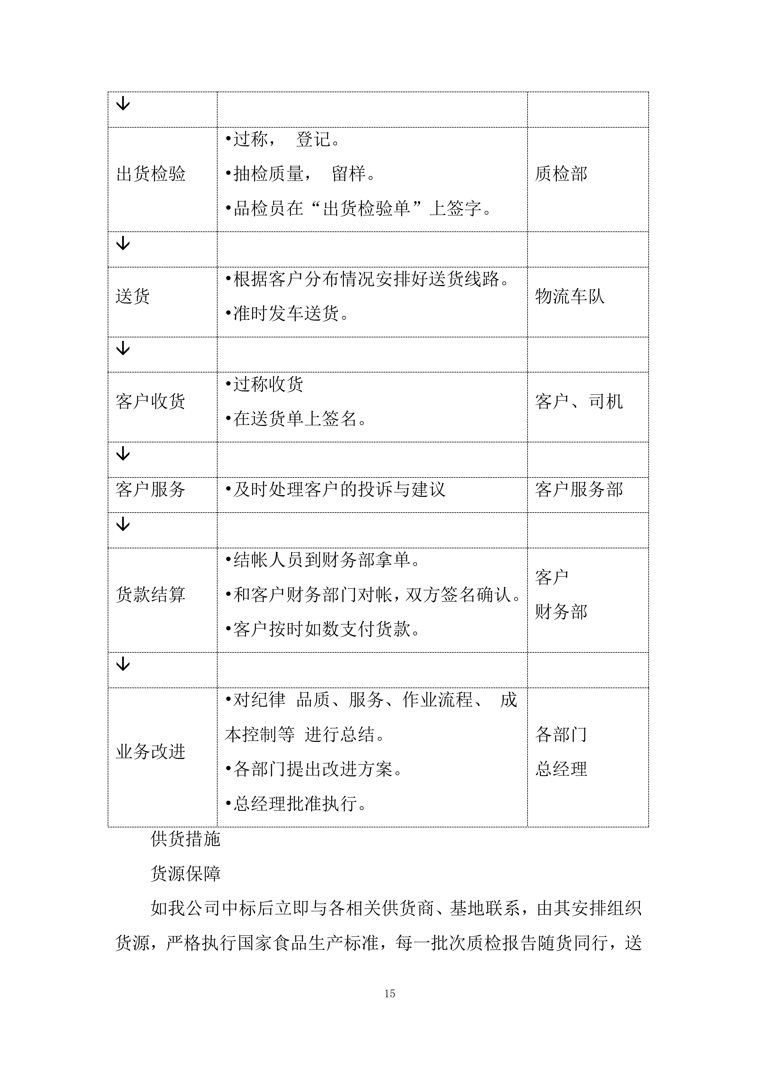 大学食堂原材料采购服务项目投标方案.docx 第15页