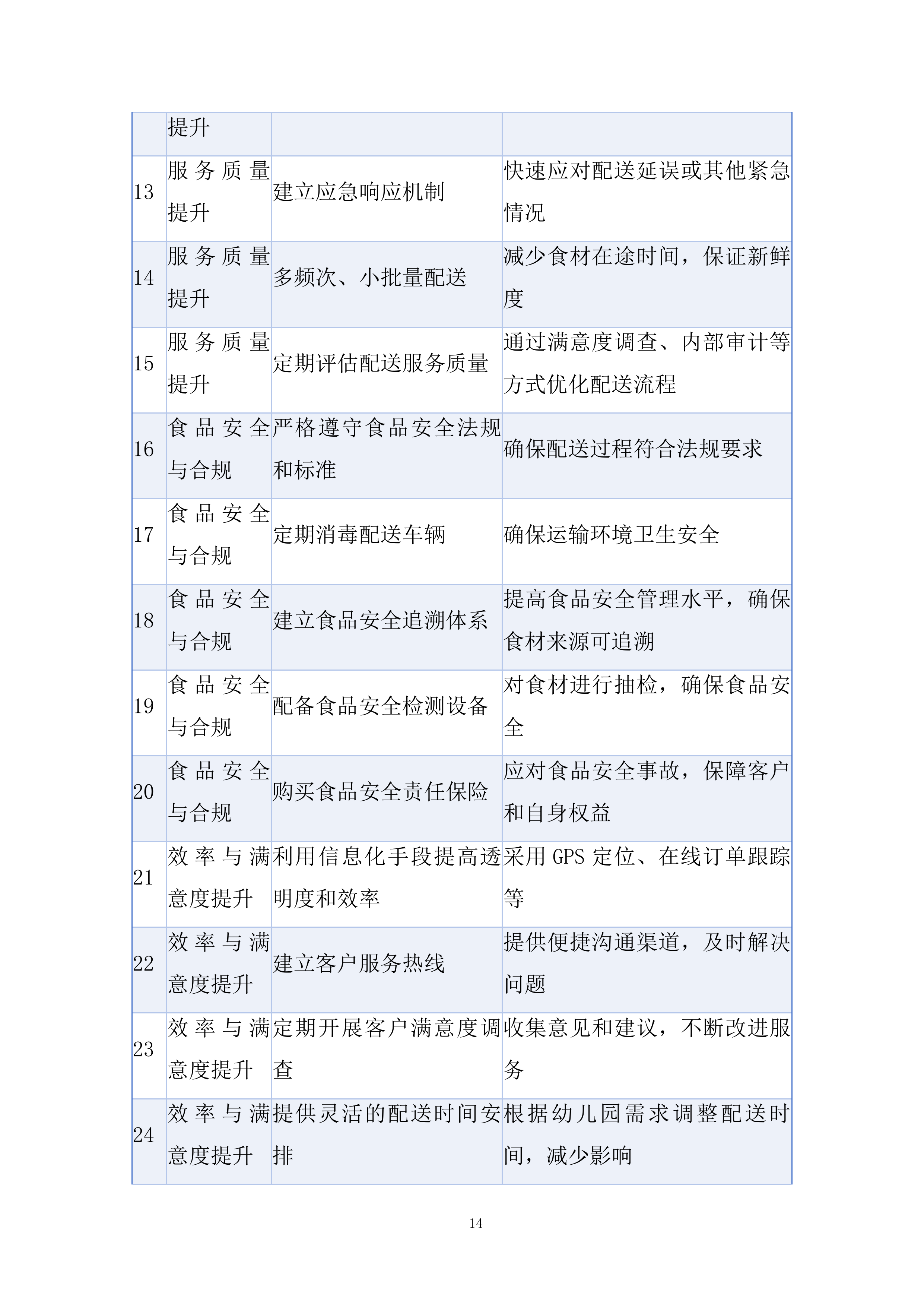 学校食堂鲜猪肉采购配送服务项目投标方案.docx 第14页