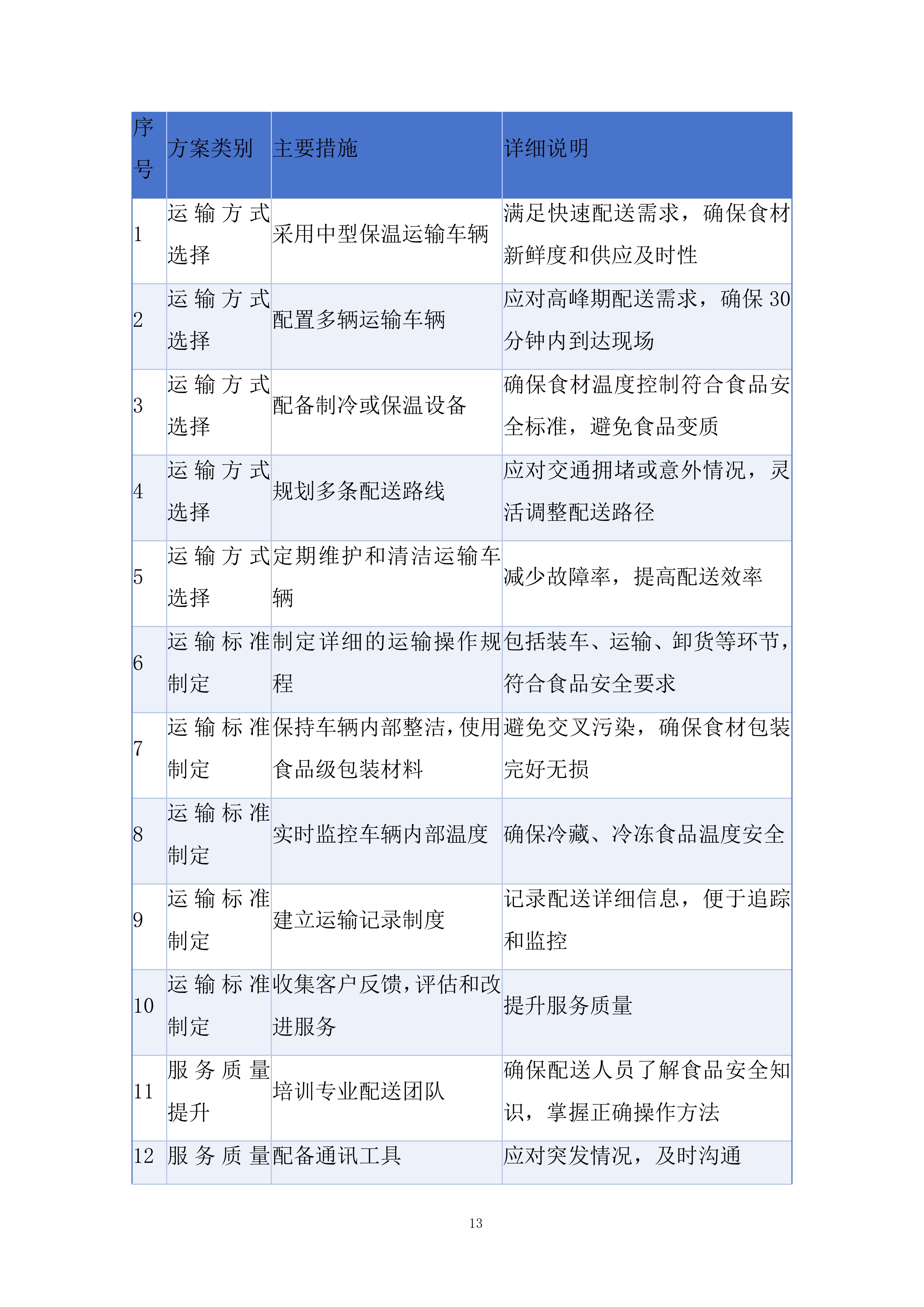 学校食堂鲜猪肉采购配送服务项目投标方案.docx 第13页